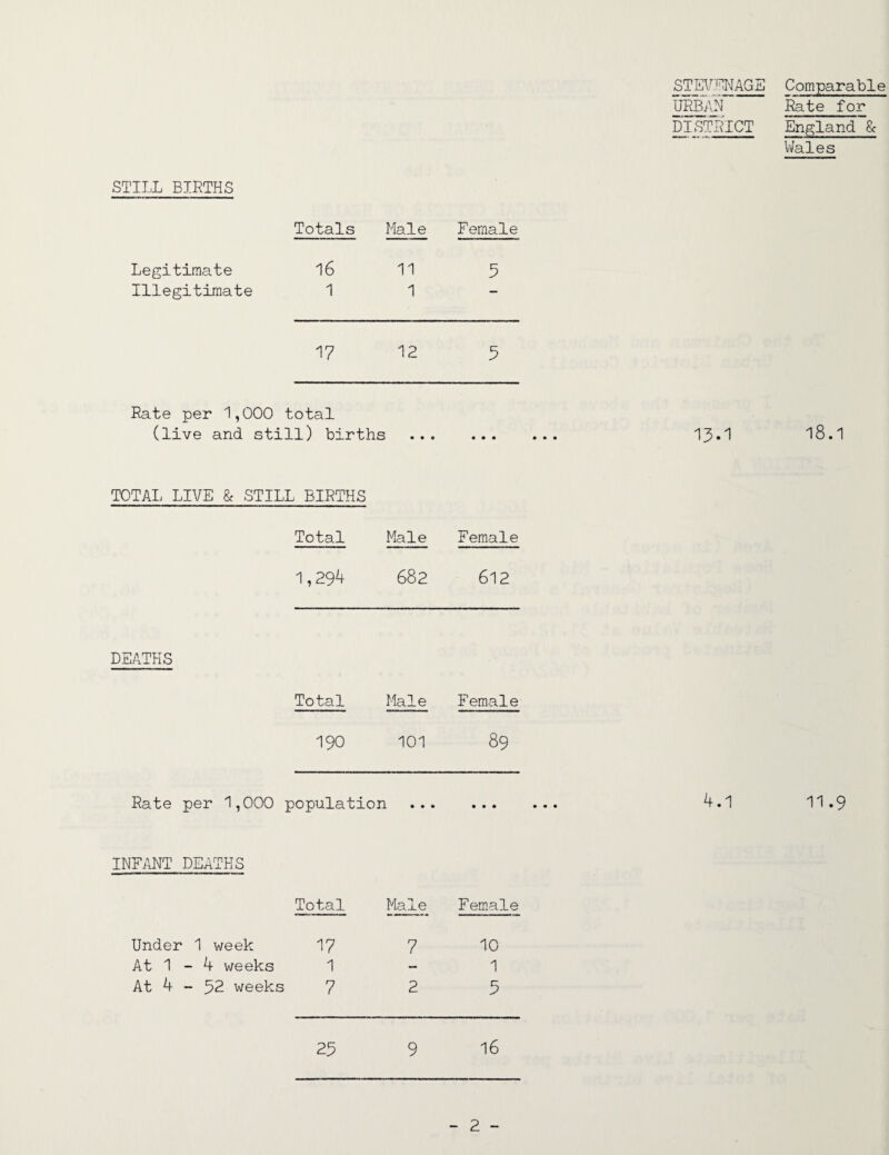 STEVENAGE URBAN DISTRICT STILL BIRTHS Totals Male Female Legitimate 16 11 5 Illegitimate 1 1 — 17 12 Rate per 1,000 total (live and still) births ; ... • • • TOTAL LIVE & STILL BIRTHS Total Male Female 1,294 682 612 DEATHS Total Male Female 190 101 89 INFANT DEATHS Total Male Female Under 1 week 17 7 10 At 1 - 4 weeks 1 — 1 At 4 - 92 weeks 7 2 9 25 9 16 - 2 - Comparable Rate for England 8c Wales 18.1