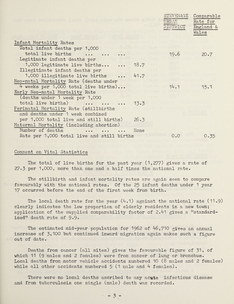 STEVENAGE Comparable URBAN Rate for Infant Mortality Rates Total infant deaths per 1,000 total live births . Legitimate infant deaths per 1,000 legitimate live births. 18.7 Illegitimate infant deaths per 1,000 illegitimate live births ... 41.7 Neo-natal Mortality Rate (deaths under 4 weeks per 1,000 total live births)... Early Neo-natal Mortality Rate (deaths under 1 week per 1,000 total live births) . 13*3 Perinatal Mortality Rate (stillbirths and deaths under 1 week combined per 1,000 total live and still births) 26.3 Maternal Mortality (including abortion) Number of deaths . None Rate per 1,000 total live and still births DISTRICT England & Wales 19-6 20.7 14.1 15.1 0.0 0.33 Comment on Vital Statistics The total of live births for the past year (1,277) gives a rate of 27«3 per 1,000, more than one and a half times the national rate. The stillbirth and infant mortality rates are again seen to compare favourably with the national rates. Of the 23 infant deaths under 1 year 17 occurred before the end of the first week from birth. The local death rate for the year (4.1) against the national rate (11.9) clearly indicates the low proportion of elderly residents in a new town; application of the supplied comparability factor of 2.41 gives a standard¬ ised” death rate of 9*9* The estimated mid-year population for 19^2 of 46,710 gives an annual increase of 3,100 but continued inward migration again makes such a figure out of date. Deaths from cancer (all sites) gives the favourable figure of 31, of which 11 (9 males and 2 females) were from cancer of lung or bronchus. Local deaths from motor vehicle accidents numbered 10 (8 males and 2 females) while all other accidents numbered 3 (1 male and 4 females). There were no local deaths ascribed to any acute infectious disease and from tuberculosis one single (male) death was recorded.