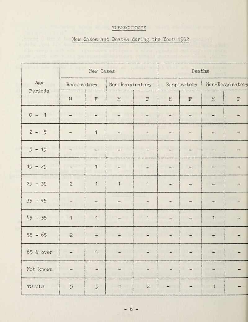 TUBERCULOSIS New Cases and Deaths during the Year 1C;6S Age Periods ! New Cases j Deaths l Respiratory . . - - | Non-Respiratory Respiratory ' Non-Respiratory ! 1 M | F 1 1 M F — M i 1 j F i M | ! i F 0 - 1 i 1 1 t | 1 - 1 _ i 1 ” ! 1 2-5 - 1 - 5-15 - - . -- — ■ - 15 - 25 . . - 1 _ _ 25 - 35 2 1 1 1 - - 1 - ! i 55 - 45 i |- - _ - [ - ( ! 45-55 1 1 1 - 1 .... j - 1 1 ! { 55-65 | 2 1 1 “ _ _ i 1; ; 65 & over j I 1 _ _ \ !' ! Net known ! j  ; 1 TOTALS j 5 1 1 5 1 2 ! 1 j 1