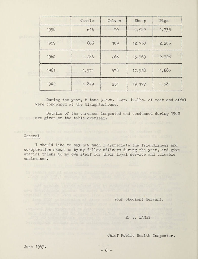 I Cattle Calves Sheep . Pigs 1958 616 70 4,982 1,733 1939 606 109 1 12,730 | 2,203 { ...... i960 1,286 268 13,769 2,728 1961 1,571 478 17,528 1,680 1962 1,849 251 19,177 1,781 . During the year, 6-tons 9~cwt. 1-qr. 14-lbs. of meat and offal were condemned at the Slaughterhouse. Details of the carcases inspected and condemned during 1962 are given on the table overleaf. General I should like to say how much I appreciate the friendliness and co-operation shown me by my fellow officers during the year, and give special thanks to my own staff for their loyal service and valuable assistance. Your obedient Servant, fi. V. LAMSY Chief Fublic Health Inspector. J une 1963.