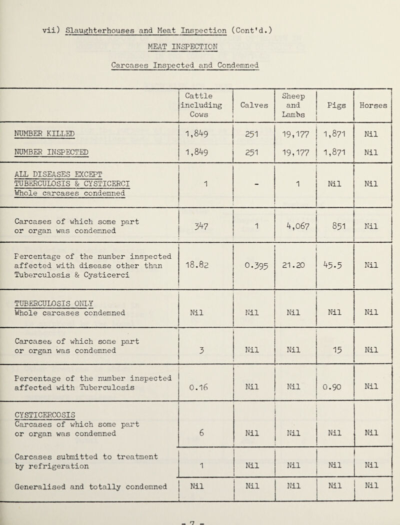 MEAT INSPECTION Carcases Inspected and Condemned Cattle including Cows . I Calves Sheep and Lambs Pigs Horses NUMBER KILLED 1,849 251 19,177 1,871 Nil NUMBER INSPECTED 1,849 231 19,177 1,871 Nil ALL DISEASES EXCEPT TUBERCULOSIS & CYSTICERCI Whole carcases condemned 1 1 Nil Nil Carcases of which some part or organ was condemned 347 1 4,067 851 Nil Percentage of the number inspected affected with disease other than Tuberculosis & Cysticerci 18.8a . 0.395 21.20 45.5 Nil TUBERCULOSIS ONLY Whole carcases condemned Nil Nil Nil Nil Nil Carcases of which some part or organ was condemned 3 Nil Nil 15 Nil Percentage of the number inspected affected with Tuberculosis 0.16 Nil Nil 0.90 - - Nil CYSTICERCOSIS Carcases of which some part or organ was condemned 6 Nil Nil Nil Nil Carcases submitted to treatment by refrigeration 1 Nil Nil Nil i Nil Generalised and totally condemned Nil Nil Nil Nil _ Nil