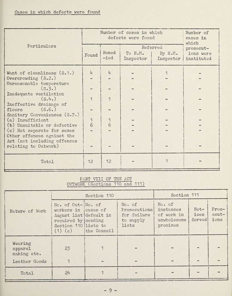 Cases in which defects were found Number of cases in which defects were found Number of cases in which Particulars 1 t t Found i j Remed -ied Referred To H.M. i By H.M. Inspector j Inspector I I prosecut¬ ions were instituted Want of cleanliness (S.l.) 4 4 j 1 Overcrowding (S.2.) - — - - — Unreasonable temperature (S.3.) m— ... i Inadequate ventilation (S.4.) 1 1 Ineffective drainage of floors (S.6.) _ —. Sanitary Conveniences (S.7«) (a) Insufficient 1 1 _ . . (b) Unsuitable or defective 6 6 — - - (c) Not separate for sexes - - — - Other offences against the Act (not including offences relating to Outwork) — - „ . Total 12 12 i i - i ... . 1 I ■ .- , ■ ■ -1 PART VIII OF THE ACT OUTWORK (Sections 110 and 111) | ! 1 1 Section 110 Section 1 111 1 1 Nature of Work | 1 No. of Out- 1 workers in August list required by Section 110 (1) (c) No. of cases of default in sending lists to the Council No. of Prosecutions for failure to supply lists No. of instances of work in unwholesome premises Not¬ ices Served ! Pros¬ ecut¬ ions Wearing apparel making etc. 23 1 - — - - Leather Goods 1 — — - — — Total f h-.. 24 1 — l — — - - 9 -