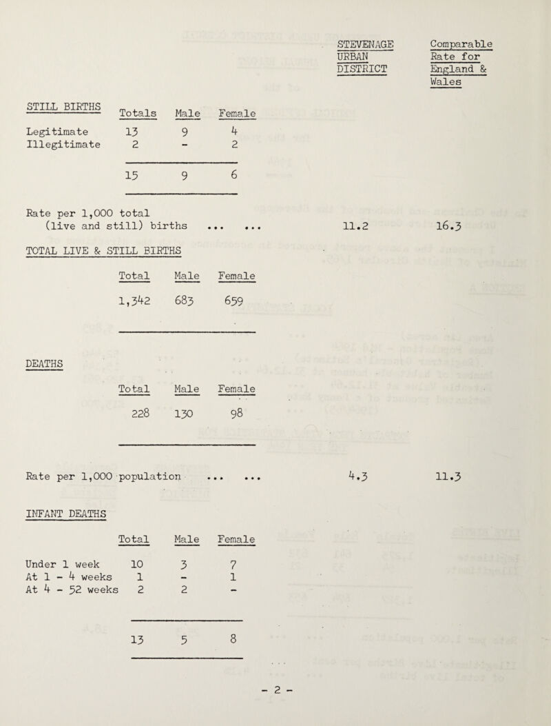 STEVENAGE URBAN DISTRICT STILL BIRTHS m . n Totals Male Female Legitimate 13 9 4 Illegitimate 2 2 15 9 6 Rate per 1,000 total (live and still) births • • • • • TOTAL LIVE & STILL BIRTHS Total Male Female 1,342 683 659 DEATHS To tal Male Female 228 130 98 Rate per 1,000 populat ion • • • • ♦ INFANT DEATHS Total Male Female Under 1 week 10 3 7 At 1 - 4 weeks 1 - 1 At 4 - 32 weeks 2 2 13 5 8 - 2 - Comparable Rate for England & Wales 16.3 11.3