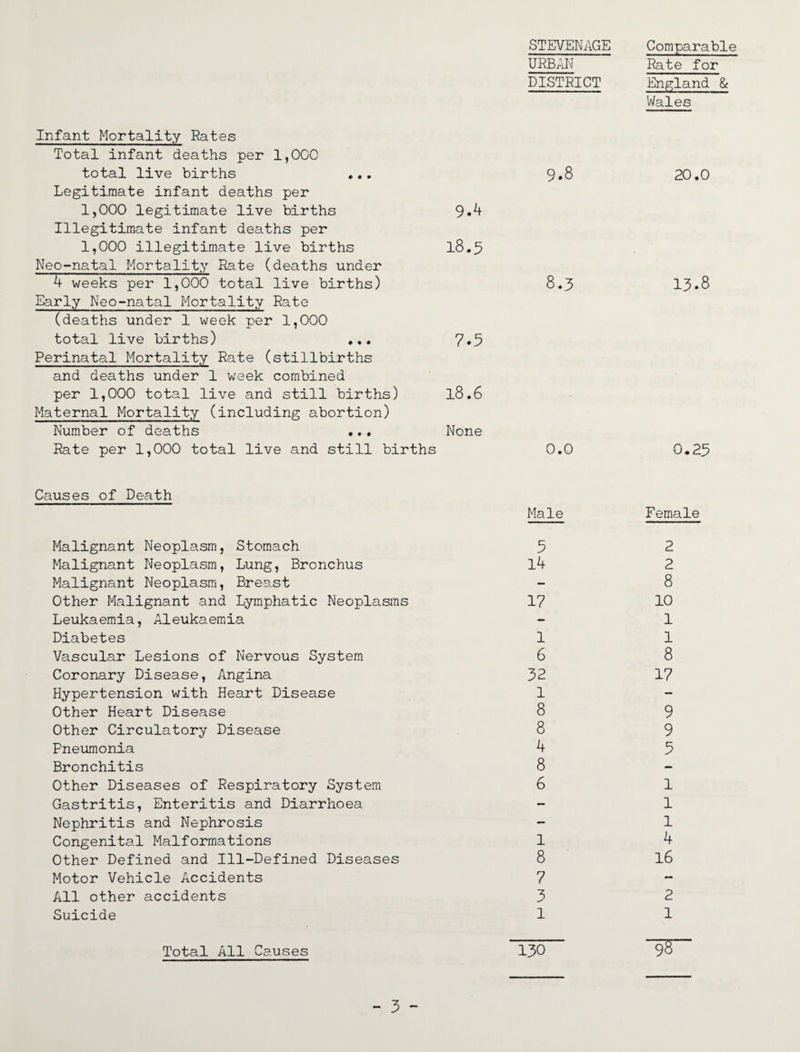 STEVENAGE Comparable URBAN Rate for DISTRICT England & Wales Infant Mortality Rates Total infant deaths per 1,000 total live births *.. 9.8 20.0 Legitimate infant deaths per 1,000 legitimate live births 9.4 Illegitimate infant deaths per 1,000 illegitimate live births 18.5 Neo-natal Mortality Rate (deaths under 4 weeks per 1,000 total live births) 8.3 13.8 Early Neo-natal Mortality Rate (deaths under 1 week per 1,000 total live births) ... 7.5 Perinatal Mortality Rate (stillbirths and deaths under 1 week combined per 1,000 total live and still births) l8.6 Maternal Mortality (including abortion) Number of deaths None Rate per 1,000 total live and still births 0.0 0.23 Causes of Death Male Female Malignant Neoplasm, Stomach 3 2 Malignant Neoplasm, Lung, Bronchus 14 2 Malignant Neoplasm, Breast — 8 Other Malignant and Lymphatic Neoplasms 17 10 Leukaemia, Aleukaemia - 1 Diabetes 1 l Vascular Lesions of Nervous System 6 8 Coronary Disease, Angina 32 17 Hypertension with Heart Disease 1 - Other Heart Disease 8 9 Other Circulatory Disease 8 9 Pneumonia 4 3 Bronchitis 8 - Other Diseases of Respiratory System 6 1 Gastritis, Enteritis and Diarrhoea — 1 Nephritis and Nephrosis — 1 Congenital Malformations 1 4 Other Defined and Ill-Defined Diseases 8 16 Motor Vehicle Accidents 7 - All other accidents 3 2 Suicide 1 1 Total All Causes 130 98