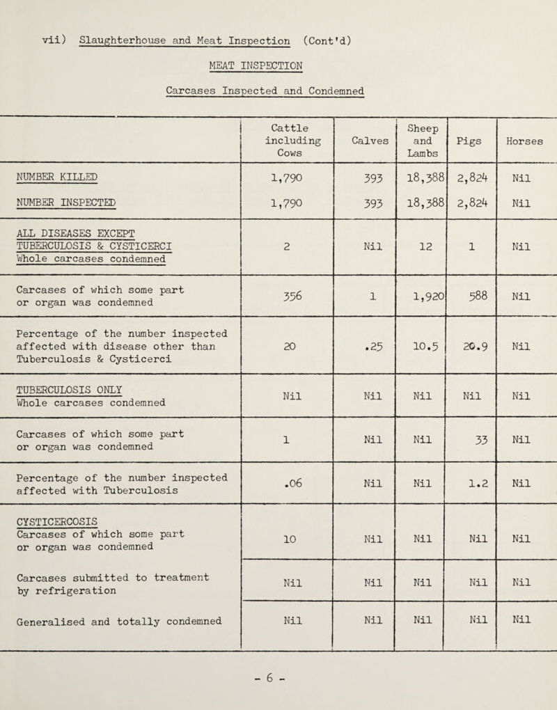 MEAT INSPECTION Carcases Inspected and Condemned Cattle including Cows Calves Sheep and Lambs Pigs Horses NUMBER KILLED 1,790 393 18,388 2,824 Nil NUMBER INSPECTED 1,790 393 18,388 2,824 Nil ALL DISEASES EXCEPT TUBERCULOSIS & CYSTICERCI Whole carcases condemned 2 Nil 12 1 Nil Carcases of which some part or organ was condemned 356 1 1,920 388 Nil Percentage of the number inspected affected with disease other than Tuberculosis & Cysticerci 20 *23 10.5 20.9 Nil TUBERCULOSIS ONLY Whole carcases condemned Nil Nil Nil Nil Nil Carcases of which some part or organ was condemned 1 Nil Nil 33 Nil Percentage of the number inspected affected with Tuberculosis .06 Nil Nil 1.2 Nil CYSTICERCOSIS Carcases of which some part or organ was condemned 10 Nil Nil Nil Nil Carcases submitted to treatment by refrigeration Nil Nil Nil Nil Nil Generalised and totally condemned Nil Nil Nil Nil Nil - 6 -