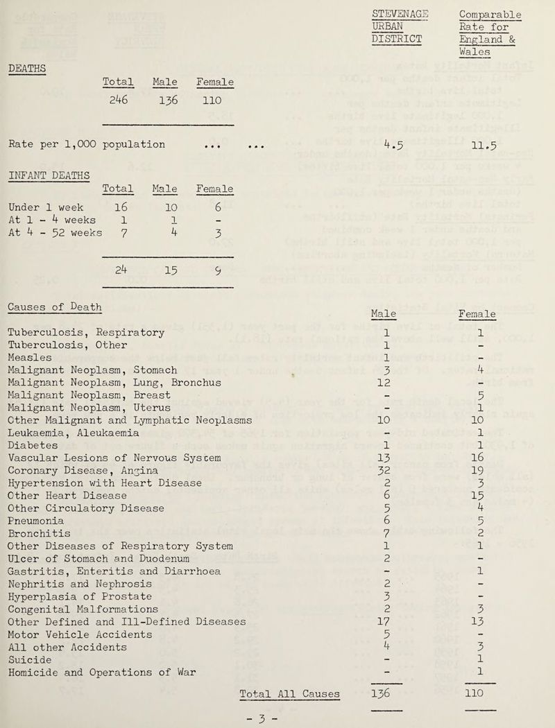 DEATHS Total Male Female 246 136 110 Rate per 1,000 population • • • INFANT DEATHS Total Male Female Under 1 week 16 10 6 At 1 - 4 weeks 1 1 — At 4 - 52 weeks i 7 4 3 24 15 5 Causes of Death Tuberculosis, Respiratory Tuberculosis, Other Measles Malignant Neoplasm, Stomach Malignant Neoplasm, Lung, Bronchus Malignant Neoplasm, Breast Malignant Neoplasm, Uterus Other Malignant and Lymphatic Neoplasms Leukaemia, Aleukaemia Diabetes Vascular Lesions of Nervous Syscem Coronary Disease, Angina Hypertension with Heart Disease Other Heart Disease Other Circulatory Disease Pneumonia Bronchitis Other Diseases of Respiratory System Ulcer of Stomach and Duodenum Gastritis, Enteritis and Diarrhoea Nephritis and Nephrosis Hyperplasia of Prostate Congenital Malformations Other Defined and Ill-Defined Diseases Motor Vehicle Accidents All other Accidents Suicide Homicide and Operations of War Total All Causes STEVENAGE URBAN DISTRICT 4.5 Male 1 1 1 3 12 10 1 13 32 2 6 5 6 7 1 2 2 3 2 17 5 4 136 Comparable Rate for England & Wales 11.5 Female 1 4 5 1 10 1 1 16 19 3 15 4 5 2 1 1 3 13 3 1 1 110