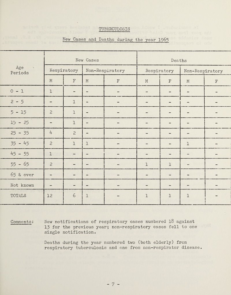 TUBERCULOSIS New Cases and Deaths during the year 1965 Age Periods New Cases Deaths Respiratory Non-Respiratory --- Respiratory Non-Respiratory M F M F 1 M F M F 0-1 1 - - — - - - - 2-3 - 1 - - - - — - 5-13 2 1 - - - - - - 13 - 25 - 1 - - - - - — 25 - 35 4 2 — - - - - - 35 - 45 2 1 1 - — - 1 — 45 - 55 1 — - - - - - - 55 - 65 2 - - - 1 1 - - 65 & over - - — - - - — * Not known — - — — - - >- — TOTALS 12 6 1 — 1 1 1 1 I L. Comments: New notifications of respiratory cases numbered l8 against 13 for the previous year; non-respiratory cases fell to one single notification. Deaths during the year numbered two (both elderly) from respiratory tuberculosis and one from non-respirator disease.