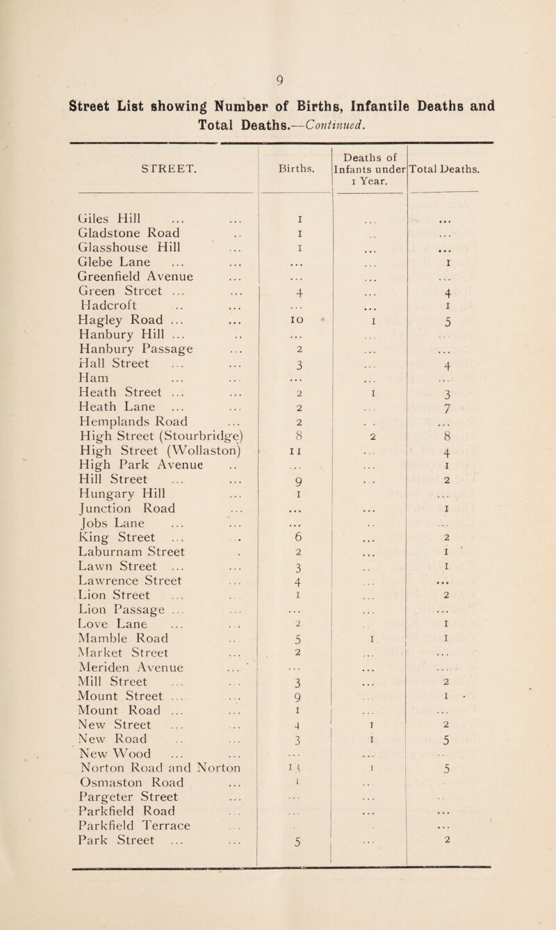 Street List showing Number of Births, Infantile Deaths and Total Deaths.—Continued. STREET. Births. Deaths of Infants under 1 Year. Total Deaths. Giles Hill I • • • Gladstone Road I 4-4 Glasshouse Hill I • • * Glebe Lane • • • I Greenfield Avenue . . . 4 4 4 Green Street ... 4 4 Hadcroft . . . 1 Hagley Road ... IO I 5 Hanbury Hill ... . . . ,* Hanbury Passage 2 • . • Hall Street 3 4 Ham • • . Heath Street ... 2 I 3 Heath Lane 2 7 • Hemplands Road 2 • 4 4 High Street (Stourbridge) 8 2 8 High Street (Wollaston) 11 4 High Park Avenue . • . 1 Hill Street 9 2 Hungary Hill i ... Junction Road • . • 1 Jobs Lane King Street 6 2 Laburnam Street 2 • 1 Lawn Street 3 1 Lawrence Street 4 • • • Lion Street i 2 Lion Passage ... . . . Love Lane 2 1 Mamble Road 5 T 1 Market Street 2 4 4 4 Meriden Avenue • • • ... Mill Street 3 • • • 2 Mount Street ... 9 I Mount Road ... 1 N ew Street 4 I 2 New Road 3 I 5 New Wood . . . 4 . Norton Road and Norton 13 I 5 Osmaston Road 1 Pargeter Street 4 4 4 Parkfield Road . . • . 4 . Parkfield Terrace Park Street 5 2