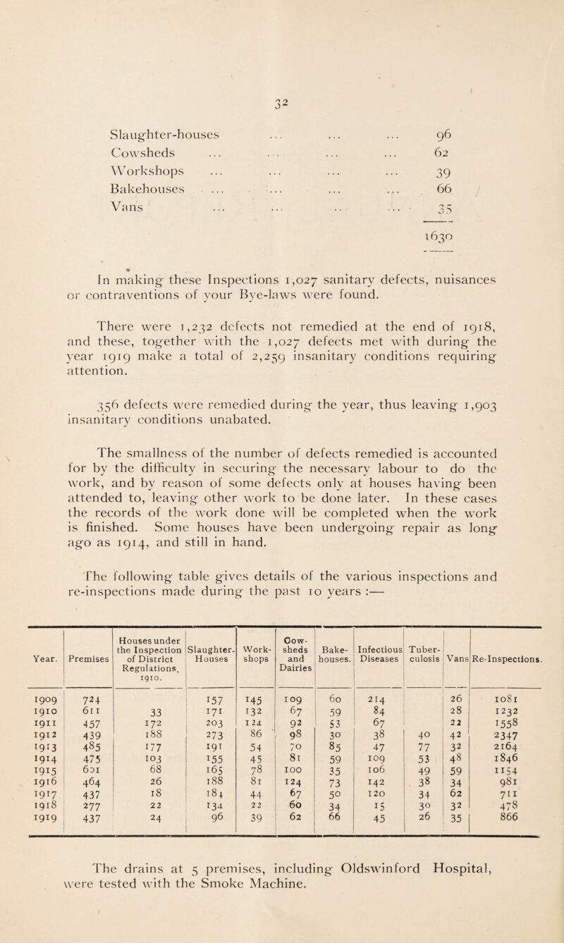 Slaughter-houses Cowsheds Workshops Bakehouses Vans 96 62 39 66 35 1630 In making these Inspections 1,027 sanitary defects, nuisances or contraventions of your Bye-laws were found. There were 1,232 defects not remedied at the end of 1918, and these, together with the 1,027 defects met with during the year 1919 make a total of 2,259 insanitary conditions requiring attention. 356 defects were remedied during the year, thus leaving 1,903 insanitary conditions unabated. The smallness of the number of defects remedied is accounted for by the difficulty in securing the necessary labour to do the work, and by reason of some defects only at houses having been attended to, leaving other work to be done later. In these cases the records of the work done will be completed when the work is finished. Some houses have been undergoing repair as long ago as 1914, and still in hand. The following table gives details of the various inspections and re-inspections made during the past 10 years :— Year. Premises Houses under the Inspection of District Regulations, 1910. Slaughter- Houses Work¬ shops Oow- sheds and Dairies Bake¬ houses. Infectious Diseases Tuber¬ culosis Vans Re-Inspections. 1909 724 157 r45 109 60 214 26 1081 1910 611 33 171 132 67 59 84 28 1232 1911 457 172 2°3 I 2A. 92 S3 67 22 1558 1912 439 188 273 86 98 30 38 40 42 2347 T9 r3 485 r 77 191 54 70 85 47 77 32 2164 J9*4 475 103 155 45 81 59 109 53 48 1846 1915 6oi 68 165 78 IOO 35 106 49 59 1154 1916 464 26 188 81 124 73 142 38 34 981 1917 437 18 184 44 67 50 120 34 62 711 1918 277 22 134 22 60 34 15 30 32 478 1919 437 24 96 39 62 66 45 26 35 866 The drains at 5 premises, including Oldswinford Hospital, were tested with the Smoke Machine. /