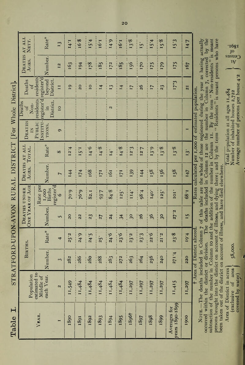 Table I. STRATFORD-UPON-AVON RURAL DISTRICT [For Whole District].