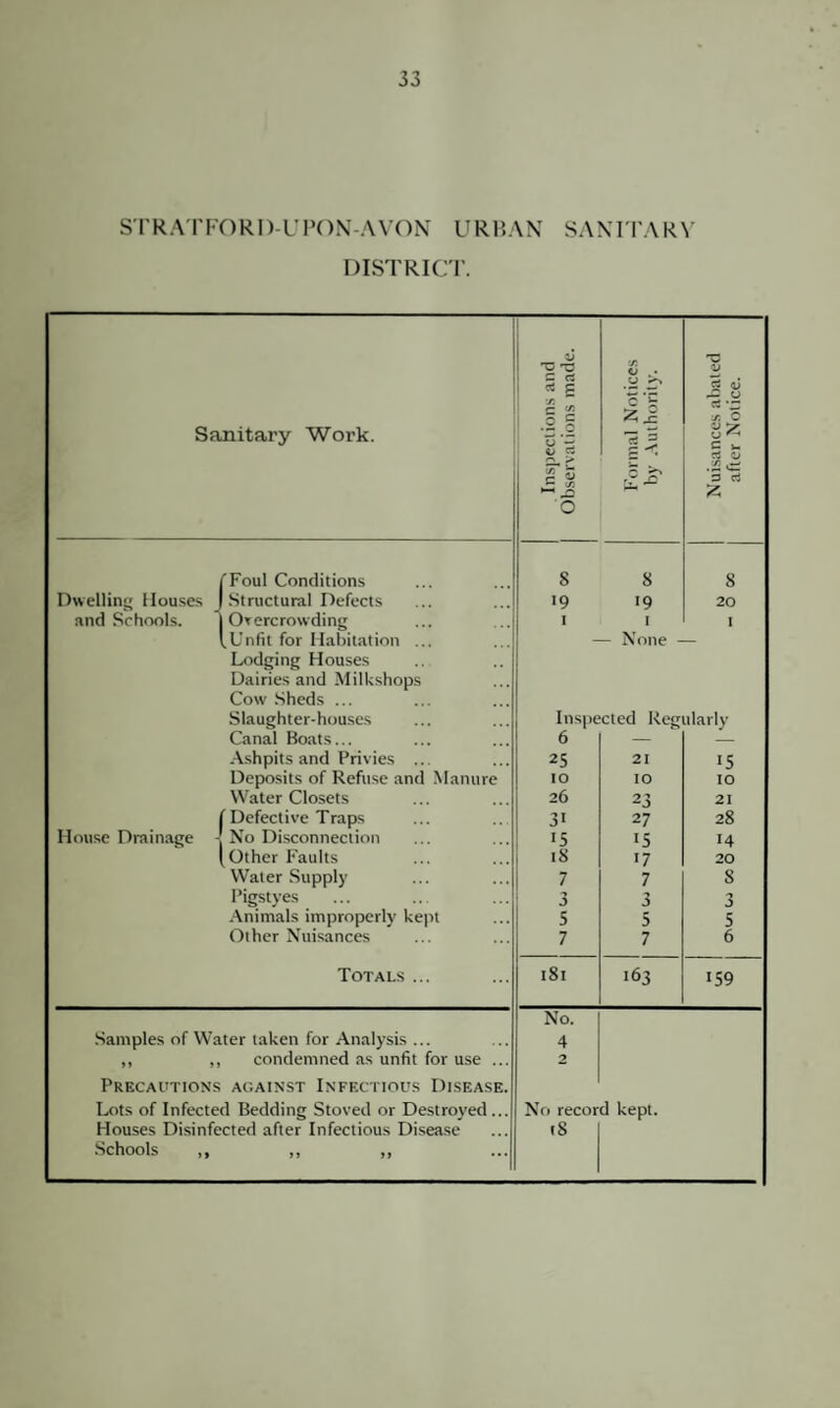 STRATFORI )-U PON-AVON U R BAN SANITA R V DISTRICT. Sanitary Work. Inspections and Observations made. Formal Notices by Authority. Nuisances abated after Notice. /Foul Conditions 8 8 8 Dwellin'; Houses I Structural Defects 19 19 I 20 and Schools. | Overcrowding 1 I (.Unfit for Habitation ... - None - Lodging Houses Dairies and Milkshops Cow Sheds ... Slaughter-houses Inspected Regularly Canal Boats... 6 — — Ashpits and Privies ... 25 21 15 Deposits of Refuse and Manure IO IO IO Water Closets 26 23 21 f Defective Traps House Drainage -[ No Disconnection 3i 27 28 15 •5 14 ( Other Faults , 18 17 20 Water Supply 7 7 s Pigstyes 3 3 1 J Animals improperly kept 5 5 5 Other Nuisances 7 7 6 Totals ... l8l 163 159 Samples of Water taken for Analysis ... „ „ condemned as unfit for use ... No. 4 2 Precautions against Infectious Disease. Lots of Infected Bedding Stoved or Destroved ... No record kept. Houses Disinfected after Infectious Disease 18