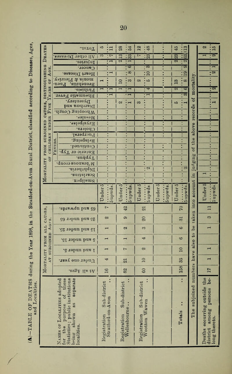 (A)—TABLE OF DEATHS during the Year 1898, in the Stratford-on-Avon Rural District, classified according to Diseases, Ages, and Localities. 20 H H <1 W ft o • z s a a m <- iw ^ P s © o M 03 EH Ph C/2 ■< a « 3 £ CO Jh 5^ ^ Z n S P s CO g a d K 0 Ch k, fc H ° •uviox to 11 28 54 12 00 1 rtc 1 to CO •sessesid .leqjo qy 1 05 to- 1 CO CO | l— co 1 8 1 1 8 co CD ■seunfux | rH I CM 1 1 1 ^ CM •■igoaug | 1 CD J CO 1 1 05 ‘9ST39SI(J | rH CO | S 1 1 05 ^sLinaU 5y viaoux -nanj ‘srqqaaojg rH o rH CO 1 CM 1 to 1 1 1 CO rH 00 rH rH rH ^ 1 I CD J9A9X oppsinneqa | rH 1 rH rH 1 1 CO •dJ9:ju9sA'(I | pus 'Baoq.usiQ | 1 CM 1 rH CO 1 1 1 to rH X^nof) ^attlooqAi 1 1 1 1 •a9[SHap[ | 1 1 1 •aB|9disLig; | 1 1 1 Bjaioq,) | 1 1 1 CO S K > w &H •jBjgdjonx | i 1 1 •9ai8dB|9}j | 1 1 1 ■panatxaof) | 1 1 1 •ddx Jo oiraiag | 1 1 1 ■snqdAx 1 1 1 •dnoio snoaitjq,i/\[ 1 1 1 •■BtaaqtqdtQ; CM | 1 1 Ol •■BniqBJJ'BOS 1 1 1 •xodqBins 1 1 Under 5 Supwds. IP U © HO P P co Ph to Under 5 5 npwds Under 5 05 rC * Ph P to Under 5: tt nz $ P to •sp-nsAuIn pas gg t> CM '-tf r-H CM o t> 99 jjpan puB 93 cm 05 O CM »—H CO •93 Japan paB ox rH CM CO CD ’ST Japan pas g 1-1 rH ZD *9 j^pnn paB x rH O CM O rH ■jsgi 9no jgpufp | ^ rH CM 2 1 1 to co •sg^Y u« xv | S CM 00 o o 00 to rH rrt 0) ® (D Oi “ P -2 -u <D n CO Q, r< --h *-■ 5 3. c3-^ ^ CD CO u tc w a o co P o X <J P<X _ O 5- c P W ^ O S.l-S r* TO . _ CO -M 2 c/3 td -_rH P o3 ^ a x o P > CO <j p p ? O »t5 X P CO p p o o •J3 x Si co ix, '5bS <D ^ ft np x P r- 01 CO £ co o '§£ K o H <i/ np p P CM CO HJ CO p *-< o © Ph W) 5 'u P >H O . p p o oda) © P <X> X3 --h cd i= ^ 0) co P 05.2