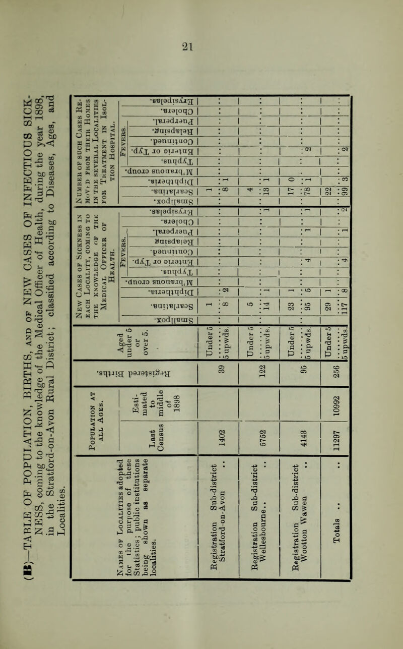 (B)—TABLE OF POPULATION, BIETHS, and of NEW CASES OF INFECTIOUS SICK¬ NESS, coming to the knowledge of the Medical Officer of Health, during the year 1898, in the Stratford-on-Avon Eural District; classified according to Diseases, Ages, and Localities. 21 « S « j ® § S i> O - ° H 1 2 J H S o S J z 2 a H 3 2 “ a g p33 SjXz 25 * * x 2 a wH H = * a 3 > s- X i z c <5 S S &. •BBiadisLijj | 1 1 1 •■Bi3[oqo | 1 1 1 Fevers. •IBiadjAnj | 1 1 1 •auisdBjay; | 1 1 1 •panui'juoo | 1 1 1 •d^x 10 ouaiug | 1 1 cq | cq •snqd.fx 1 1 1 i •dnoao snoasjqj^ | 1 1 i MHJdtWqdiQ | H 1 rH 1 O »—t | 00 BaiVB{4B0g | ^ 00 I T*1 CO I c» 78 22 C5 05 •XOdqBUIg I 1 1 1 New Cases of Sickness in each Locality, coming to THE KNOWLEDGE OF THE Medical Officer of Health. •SB|adis£ag | 1 CM •BJ9(oqo | 1 1 1 X « X > w fa qejad.iang I 1 1 auisdsiay; | 1 1 1 •p9UUI1U0Q | 1 1 1 •d^x 40 ouapug | 1 1 TJ1 . •snqdA’x I 1 1 1 •dnoao snoaBuq.iv | 1 1 1 •Buaqiqdid | CM 1 | r-i u, | „ GO - GO *o «—1 CO cq to 05 05 cq •XodqBing | 1 1 Aged under 5 or over 5. Under 5 5upwds. Under 5 (L V cx 3 Under 5 5 upwds. Under 5 5 upwds. •sq^iig; paua^siSag 05 CO cq cq rH LO 05 CD to cq Population at ALL AOESi Esti¬ mated to middle of 1898 10992 Last Census 1402 5752 4143 11297 Names of Localities adopted for t lie purpose of these Statistics; public institutions being shown as separate localities. Registration Sub-district Stratford-on-Avon Registration Sub-district Wellesbourne.. Registration Sub-district Wootton Wawen Totals ..