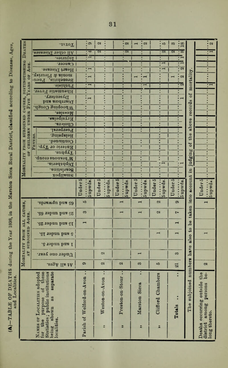 and Localities. 81 «T a* 4f a H •TVJtOI 05 05 05 rH 05 1 to CO CO rH •83SS3SIQ J9q)0 ||V | ••Tt 05 1 TTj 1 oi 05 00 'sounCnj 1 | 1 1 i rH Z. M •jeou'Bf) | 1 1 i H 1 rH 5< 9SB9St{J }J«3JJ 1 ^ 1 1 1 rH 1 05 S £ c o •Xsunau 2p Biaoai -nanq ‘suiqoaojq rH 1 1 1 1 1 rH 1 rH 1 rH 1 05 H B •sisiqiqj •—1 I 1 rH 1 05 £ w “ w W > •JSA3J OIIBOlnSUH 1 1 1 •£i9?nas£(i pas «aoqjj,Bi(7 rH 1 1 1 1 rH •q2noo Saidooq^ 1 1 1 u B •89J8H0XV 1 1 1 H •sBiodisLig 1 1 J 1 3g •sj^ioqo 1 1 1 1 2 •saSv uB IV C5 05 05 CO to 05 Names op Localities adopted for the purpose of these Statistics; public institutions being shown as separate localities. Parish of Wolford-on-Avon .. „ Weston-on-Avon .. Preston on Stour .. „ Marston Sicca „ Clifford Chambers Totals .. O C ** o aj a) O £ o •*» ® n a Q *3 2