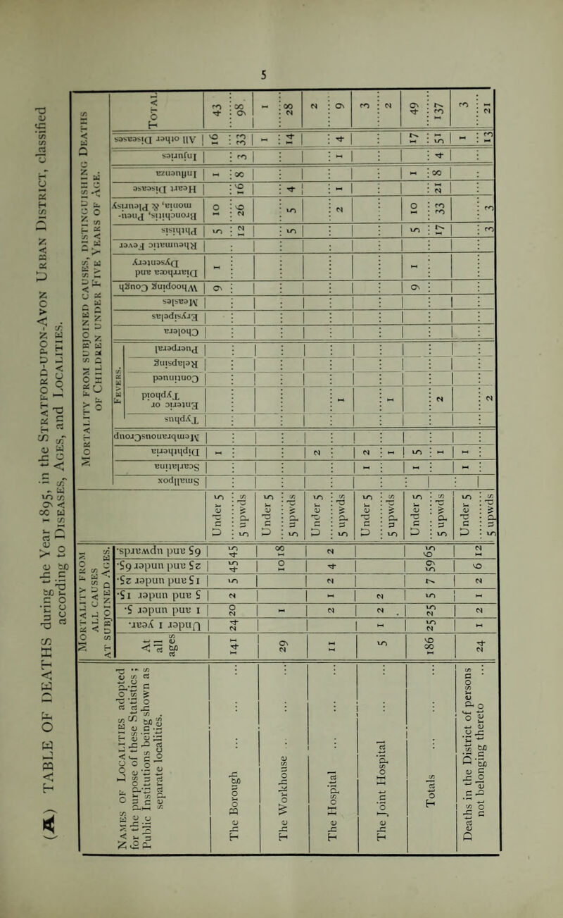 according to Diseases, Ages, and Localities. CA U < H 0 H rO 00 On : «> . N ; ON ro On • fN. ^ : ro M < •s2 sasB3si(j jamo nv | vO ?! 1 - : ^ 1 : 't- 1 1 1 >-i ^ 2 ; ^ U< e'/udnyu] 00 : 1 ; 1 - ;«> 1 : VO ; 1 ; - 1 iN 1 » u. - 0 <n Xb-TJnai^ ‘viiioui -hsuj ‘sijiqDuoJ^ 0 so : N 0 * ^ ^ ro F 5 sisjmqj XT) “a i !:• : ^ j»A3j Dntjuin3i{>i yT bj AJdU>3SX(J puB TiaoqjJtJiQ » ; qSno^ Suidooq^Y ON ON U * S3|t>“B3JY ; 1 7: ^ sBpdisX-ig 1 ; 1 2,^ BJsioqo 1 ; 1 S* D lBJddj9n({ t/j C ^ujydBp^ 0 X “V h ° B ■Ji panuiju03 _ U Ut pioqdXjL JO D1J31U3 i - - : N : N < dnoJ3snout?jqiu3j\T 1 ; 1 ; 0 ■BUDqjqdiQ :« « : 0< Bunuji^DS - - ; xodpBuis ; 1 ; I Under 5 •■A rs. to Under 5 5 upwds Under 5 5 upwds Under 5 {/) > p XAi Under 5 5 upwds Under 5 5 upwds ^ 'A 0 C V3 ^ ■spjuMdn i>ui3 Sg W-> N 2 •S9 Japun pui3 Sz 10 2 5: 10 ;s, faj '' ■Sz Japun pu^Si N u 3 n ^ z •Si aapun pun S N N in j - < ^2. •S iapun put* I 0 N - 1 N ITi H “ S’ as < D •jt’aX I rapuQ N 1 1  xn M 0 C/J S H < At all ages ! ^ to 186 £ •- (A tr. rt o> • C c 0 s ^ 'w ’z: 0 i A Vn 4J ^ 0 a t/3 ^ t! 4j C ■- 1 o i; 0 H 0 ^ Z3 rC rt 3^ ^ ^ < f 0 u 0 0 o^-Bb g s s t. o-'S S 0 3 c ^ 0 w 0 z: CJ t/) 0 y 0 'Sh t/J 0 rt r\ ^ to 0 C jo Totals S-i ^ OjO ^ G Q ■& -So 'v .S 1 'A 0 NAMEt for the Public 0 <v H <V J= H 0 H c3 (U c