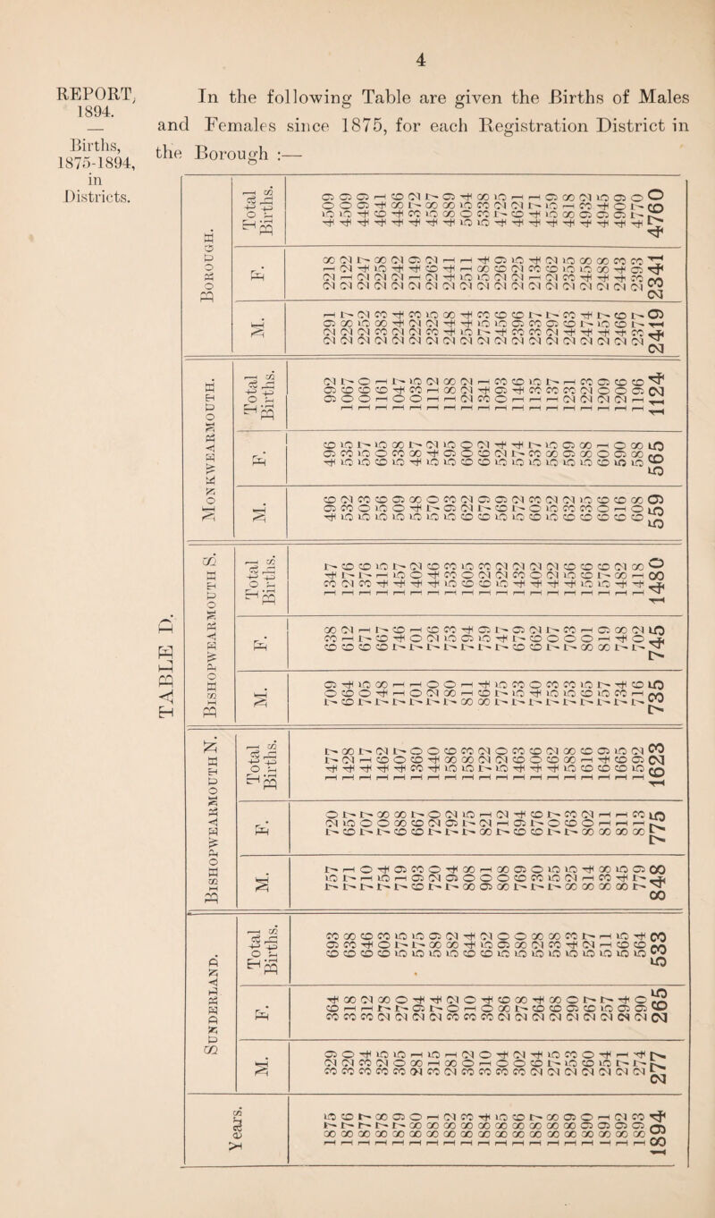 REPORT, 1894. Births, 1875-1894, in Districts. In the following Table are given the Births of Males and Females since 1875, for each Registration District in the Borough :— H 0 0 o o pp .—i m ci 03 s-e OiQQr-KONt^OJ^OOlOrHfH 0005-^COC*OOQ010COIM(MI> lOio^co^wiOGOowr^®-^ Ci co oi lo o o O o r- w -t o 1' co IO 00 O Cl Ci rT ^ ^ QO(Ml>OD(M05(Ni-irH-^C3lOT)<NlOCOGOCOCO,7 '-<Ol'0iO0<'Ht<C0-+<'-HXC0OlCC);:,0iOi0XTf4OO^ 0101010101010101 Ol Ol Ol Ol Ol O! Ol Ol Ol Ol Ol ^ <M rHi^tMcoTHcoLQco^Jooccr'NW'^i^tot^Oi O GO lO ffl ^ Ol Ol ^ TfOO LO O W O O O CD 1> rH Ol Ol Ol CO Ol Ol CO »0 I--f cc CC Ol T* T)H -+l '+ CO: * ~ - - - - - - - - - - - - - rVl '•J 01 Ol Ol Ol Ol Ol Ol Ol Ol Ol Ol Ol Ol Ol Ol Cl Ol Cl Cl CV] w 0 o —- fe o r—( zn a 03 if PP O r-H PP cn^ o rH i> to oi co oi -h o: 0 lo m m o co 0 ^ OOCOO^mrHCOOl^O. -^COCOWOlOOCiM OJOOhOOhhiMMOhhhOIOKNOIh-, CD lCi N lO CO r- (M i-O O Ol N LO Q CO ih O OO Ift mCOUOOWQO^OOCDOlNMOOQQOOQQOpA rf LO O 0 UO ^ C3 lO O O LO IQ in uo lO O 0 U5 LO ® tO 0 Ol CO © 0 00 O CC Ol Q Cl Ol W Ol Ol IO 0 0 CO 05 G M O O O -(< 0 OU^ 0 l'' O O M n C M o in T)i LO LO LO LO to LO LO O O O 1C O LO CD O 0 !D O , „ IXj !—I pq < EH m l-rt 0 r** 0 o % pH < £ S-i o w Xfl M pp ,-1 Xfl cS 03 s-e pH r-~ 0 0 io oi 0 co io co oi oi oi oi 0 0 0 01 co CP TfU'' 1' H LO O CO o Ol Ol CO O OUO 0 1' CO H 00 0 Ol CO ^ ^ ^ ^ LO 0 0 LC ^ Tf 0 1C 0) 41 _I, r-H r—I r—I 1—H r—I rH r—I r—I r—I 1—I r—1 r—! r-H i—I rH p—! r—I r-H r—i N0 —OC CO -+ GO 10 CO Ol CO i—CO X Ol LO O^OOUOOLO^l'OOOOr-^O^, X Ol n- COHl- 0 0 0 0 i> n-1 -bbbbOObMKXM' Q 1.0 CO 1-1 r-1 O O O 0 O H o (M CO L - 0t-l>l> 1- 1- 1- rH0iQCOOCOCOLOt^T^0lO H CO N 0 LO LO 0 IO CO r-1 M X X L^ L — 10 JL- L I0 JL- 1- I0  J £i W Eh P O <1 0 o W m M PP ,—i m c3 00 S-B l>CO)>Olt^OO0COOlOCO0OlCO©C3LO(MW l>NH0O0^COO)OlO10O0OOHTli©GiC<l ^H|C^0T)lCOHhLO01>LO^^^LO0©0LO(ft ^ p^H r^H p*^ p»H pH p»H Oi>i>coa)i>ooiiOrHOi'^0i>oo(MHHCOin O10OOQO0(MClNOlHOU^O0OrtHl-rC i0Oi0.i>‘COcoi0i0X0Xi0«ocoi0i0XXXXiL NHO^OicoOrltcOHaooiOLOWTjicoiocaoO iONhiOphQ(MCSOOO0COlO(NhCO^I>_l 10 10 I- 1- 1' C t' 1' X Ol X L'10 10 X X X X 10 00 ft 0. ft ft ft ft 0 m --1 X/l ft 03 Hr PP Ph MXOCOlOiOOKM^OlOOXXCONHlO^M 0COrtiOf't'XXT)<LOC3XOlCOrJMMrt00fJ: 0 0 0 0 0 0 0 LO 0 0 LO LO IO 0 LO 0 0 0 0 tLl tO to ^X(MXO^Tj(OlO^0X^XOt>NH)(C^ 0hhN1>O51>OhOXI'>00O00O3OS® COCOCON01(M(MCOCOCO(M(N01(Mm(M(N(N01C<l QOHt(00HLOHiMOTH(N^0COO^H^rs (MO1COO1OXhxOhOO0N00lOC-1>L COCOCJCOCOWCOOlCOCCCOCOOIOlOliMOlCKMti CM 0 LO0NXO3OHOlCOT)OO0NXaOH(MCO^ f-l0l0l0l0XXXXXXXXXXCiaJC3Gl(-i«. xxxxxxxxxxxxxxxxxxxV* r-HrHrHr-HrHrHrHr-HrHr-HrHf—Hr-Hr-Hr-Hr-H—HrHr—i 00