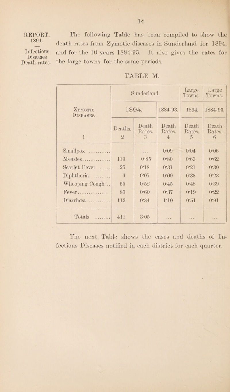 REPORT, 1894. Infectious Diseases Death-rates. The following Table has been compiled to show the death rates from Zymotic diseases in Sunderland for 1894, and for the 10 years 1884-93. It also gives the rates for the large towns for the same periods. TABLE M. Zymotic Diseases. 1 Sunderland. Large Towns. Large Towns. 1894. 1884-93. 1894. 1884-93. Deaths. 2 Death Rates. 3 Death Rates. 4 Death Rates. 5 Death Rates. 6 Smallpox . • • • 0-09 0-04 0-06 Measles. 119 0-85 0-80 0-63 0-62 Scarlet Fever . 25 048 0-31 0-21 0-30 Diphtheria . 6 0-07 0'09 0-38 0-23 Whooping Cough... 65 0-52 0-45 0-48 0-39 Fever. 83 0-60 0-37 049 0*22 Diarrhoea . 113 0-84 1*10 0-51 0-91 Totals . 411 3'05 ... ... ... The next Table shows the cases and deaths of In¬ fectious Diseases notified in each district for each quarter.