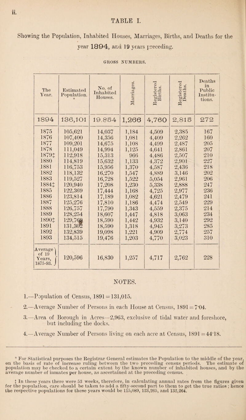 TABLE I. Showing the Population, Inhabited Houses, Marriages, Births, and Deaths for the year 1894, and 19 years preceding. GROSS NUMBERS. The Year. Estimated Population. * No. of Inhabited Houses. Marriages. Registered Births. Registered Deaths. Deaths in Public Institu¬ tions. 1894 136,101 19,854 1,266 4,760 2,815 272 1875 105,621 107,400 14,037 1,184 4,509 2,385 167 1876 14,356 1,081 4,409 2,262 2,487 160 1877 109,201 14,675 1,108 4,499 205 1878 111,049 14,994 1,125 4,641 2,861 207 18794: 112,918 15,313 966 4,486 2,507 210 1880 114,819 116,753 15,632 1,133 4,372 2,901 227 1881 15,956 1,370 4,587 2,436 218 1882 118,132 16,270 1,547 4,889 3,146 202 1883 119,527 120,940 16,728 1,522 5,054 2,961 206 1884+ 17,208 1,230 5,338 2,888 247 1885 122,369 17,444 1,168 4,725 2,977 236 1886 123,814 17,189 1,082 4,621 2,479 241 1887 125,276 17,810 1,186 4,474 2,549 229 1888 126,757 17,790 1,343 4,559 2,375 214 1889 128,254 18,607 1,447 4,818 3,063 234 18904 129,76$ 131,302 18,590 1,442 4,932 3,140 292 1891 18,590 1,318 4,945 3,273 285 1892 132,839 19,098 1,221 4,909 2,774 257 1893 134,515 19,476 1,203 4,770 3,023 310 Average' of 19 Years, 120,596 16,830 1,257 4,717 2,762 228 1875-93. J NOTES. 1. —Population of Census, 1891 = 131,015. 2. —Average Number of Persons in each House at Census, 1891 = 7'04. 3. —Area of Borough in Acres—2,963, exclusive of tidal water and foreshore, but including the docks. 4. —Average Number of Persons living on each acre at Census, 1891 = 44‘18. * For Statistical purposes the Registrar General estimates the Population to the middle of the year, on the basis of rate of increase ruling between the two preceding census periods. The estimate of population may be checked to a certain extent by the known number of inhabited houses, and by the average number of inmates per house, as ascertained at the preceding census. 1 In these years there were 53 weeks, therefore, in calculating annual rates from the figures given for the population, care should be taken to add a fifty-second part to them to get the true ratios ; hence the respective populations for these years would be 115,089, 123,265, and 132,26T