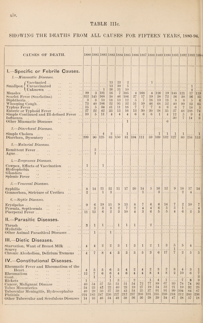 TABLE IIIc. SHOWING THE DEATHS FROM ALL CAUSES FOR FIFTEEN YEARS, 1880-94. CAUSES OF DEATH. 188( >1881 188* 188c 1884 188E 1886 1887 188i 188S 1896 1891 1892 189£ 18941 1.—Specific or Febrile Causes. 1.—Miasmatic Diseases. f Vaccinated 13 23 2 1 Smallpox 1 TTn vaccinated 13 30 5 1 V_ Unknown 1 26 31 10 4 Measles 99 3 191 16 7 385 4 168 4 126 19 148 121 17 119 Scarlet Fever (Scarlatina) 312 145 168 38 46 106 27 17 19 38 72 26 20 26 25 Diphtheria.. 3 8 18 18 13 12 5 7 16 19 11 8 8 5 6 Whooping Cough.. 73 40 106 22 95 32 51 59 46 68 52 40 99 23 65 Typhus Fever 15 5 34 41 11 16 7 7 7 8 6 6 7 18 5 Enteric or Typhoid Fever 27 22 42 33 13 16 13 30 20 28 35 37 48 108 74 Simple Continued and Ill-defined Fever .. 10 5 11 4 4 4 6 6 6 1 4 12 5 9 4 Influenza 30 14 3 Other Min.smafie Tliseasps 1 6 3. —Diarrhoeal Diseases. Shnnle Cholera 4 2 1 1 1 1 1 1 Diarrhoea, Dysentery .. 209 90 125 83 150 81 194 111 59 169 132 127 80 258 113 3.—Malarial Diseases. 5 A 2*11 ft 1 4.—Zoogenous Diseases. Cowpox, Effects of Vaccination 1 1 .... Hvdronhobia, Glanders Snlenic Fpvpt 5. — Venereal Diseases. Syphilis .*. 8 14 21 22 11 17 20 14 5 16 12 9 18 17 14 Gonnorhoea, Stricture of Urethra .. 2 1 3 1 3 2 4 6.—Septic Diseases. Erysipelas .. . 9 6 19 15 9 13 8 7 6 6 14 7 2 10 7 Pvflemia, Septicaemia 3 3 3 2 7 2 4 4 6 5 5 1 4 Puerperal Fever. 11 13 6 2 3 10 4 3 6 5 5 4 6 2 5 II.—Parasitic Diseases. Thrush 1 1 1 1 1 2 H vd a.ti d s 1 1 III.—Dietic Diseases. Starvation, Want of Breast Milk 4 4 2 2 3 1 3 1 2 1 3 5 5 4 .... 1 Chronic Alcoholism, Delirium Tremens .. 4 7 8 4 3 3 3 5 3 6 17 7 2 5 5 IV.—Constitutional Diseases. Rheumatic Fever and Rheumatism of the Heart.. 4 5 5 6 5 4 2 4 2 3 2 8 4 3 1 Rheumatism 12 7 6 6 4 6 4 4 8 4 8 2 10 6 7 1 1 3 1 1 3 2 1 4 1 7 8 9 Cancer, Malignant Disease 40 54 57 55 51 51 54 72 77 88 67 99 78 74 92 Tabes Mesenterica 34 23 42 22 40 23 19 27 19 34 32 21 19 32 28 Tubercular Meningitis, Hydrocephalus 40 29 50 37 3S 43 34 25 37 91 91 99 104 84 87 Phthisis 224 183 247 236 227 212 237 203 191 235 239 218 212 203 236 Other Tubercular and Scrofulous Diseases 14 16 46 34 48 38 26 26 28 39 34 47 28 57 18 —