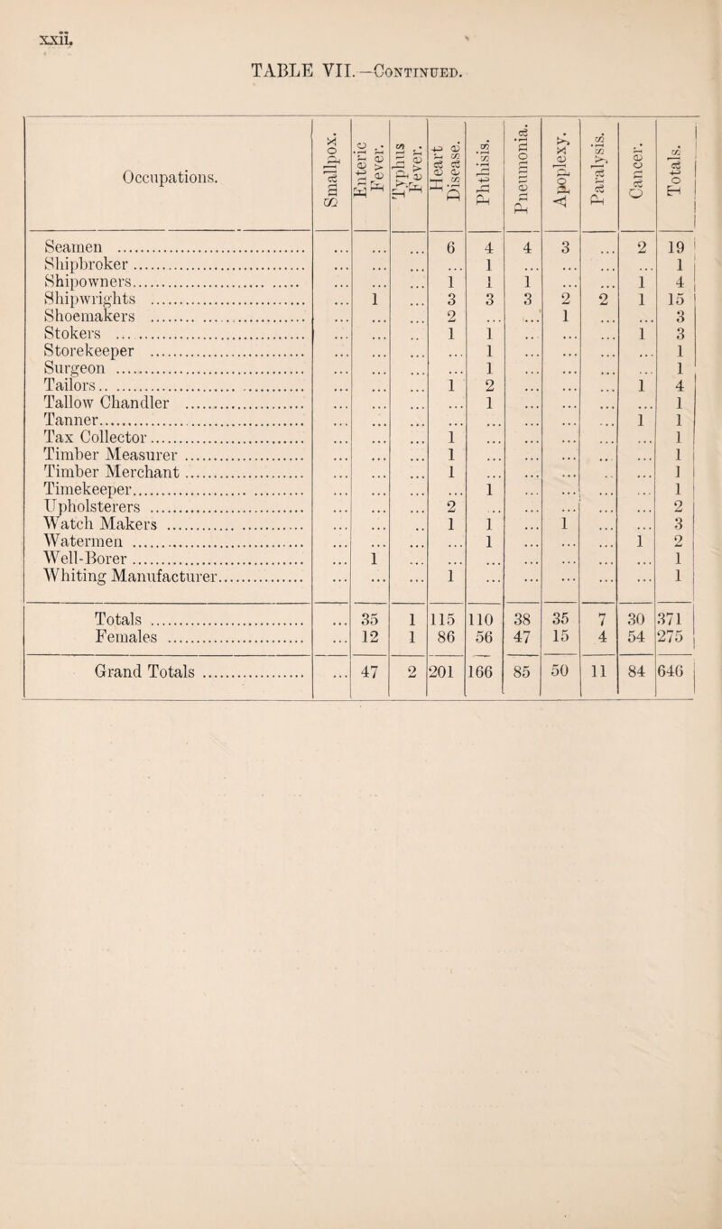 TABLE VII. —Continued. Occupations. Smallpox. Enteric Fever. Typhus F ever. FI eart Disease. Phthisis. • r“i ri f—( O 5 <■ £ Apoplexy. Paralysis. Cancer. Totals. Seamen . 6 4 4 3 2 19 i Shipbroker. • • • 1 • • • ... • • . 1 | Shipowners. 1 1 1 1 •. . 1 4 ! Shipwrights . 1 3 3 3 2 2 1 15 Shoemakers . . 2 1 3 Stokers .. 1 1 1 3 Storekeeper . • • . 1 • • • 1 Surgeon . ... 1 1 Tailors. 1 2 1 4 Tallow Chandler . 1 1 Tanner. i 1 Tax Collector. 1 1 Timber Measurer . 1 1 Timber Merchant. 1 ... 1 Timekeeper. • . . 1 . . . ... 1 Upholsterers . 2 , , , •.. 2 Watch Makers . 1 1 1 t > • 3 Watermen . 1 i 2 Well-Borer. 1 ... 1 Whiting Manufacturer. ... 1 ... • •• ... 1 Totals . 35 1 115 110 38 35 7 30 371 Females . ... 12 1 86 56 47 15 4 54 275