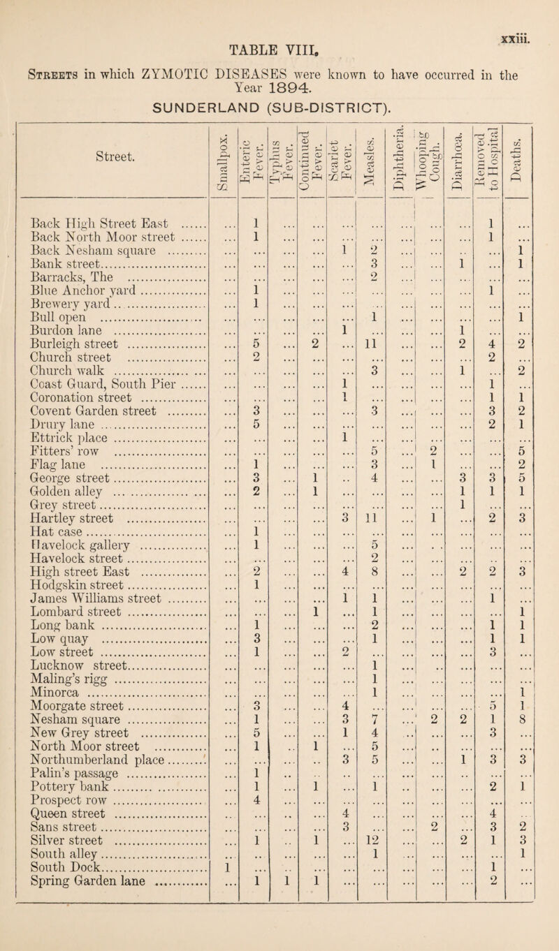 TABLE VIII, Streets in which ZYMOTIC DISEASES were known to have occurred in the Year 1894. SUNDERLAND (SUB-DISTRICT). Street. Smallpox. Enteric F ever. Typhus Fever. Continued Fever. Scarlet Fever. Measles. | Diphtheria. Whooping Cough. Diarrhoea. Removed to H ospital Deaths. Back High Street East . 1 1 Back North Moor street . 1 . . . . • • • • • 1 Back Nesham square .. • • • 1 2 , , , 1 Bank street. • • • , , , 3 1 • • • 1 Barracks, The . • • • , . , 2 ... • • . • • • ... Blue Anchor yard. 1 • • • 1 4 4 4 Brewery yard .. . 1 . . . . . . . . . 4 4 4 Bull open .. . . . . . . 1 • • . • • • 1 Bur don lane . • • • 1 • • • 1 • • • 4 4 4 Burleigh street . 5 2 . . . 11 2 4 2 Church street . 2 • . * • t • • • # 2 4 4 4 Church walk . • . . • • • 3 1 ... 2 Coast Guard, South Pier. • • • 1 • • • 1 ... Coronation street . • • • 1 L • • » 1 1 Covent Garden street . 3 3 ... 3 2 Drury lane . 5 • • • 2 1 Ettrick place . • . . 1 • * • • . . 4 4 4 Fitters’ row . • • • 5 2 • • 4 5 Flag lane . 1 3 1 4 4 4 2 George street. 3 1 4 3 3 5 Golden alley . 2 1 • . . 1 1 1 Grey street. . . . . . . 1 4 4 . * 4 4 Hartley street . . . . 3 11 1 2 3 Hat case. 1 • • . 4 4 4 4 4 4 Havelock gallery . 1 5 4 4 4 4 4 4 Havelock street. • . . 2 4 4 4 High street East .. 2 4 8 2 2 3 Hodgskin street. 1 • . . 4 4 4 4 4 4 James Williams street . • * • 1 1 1 4 4 4 Lombard street . • • • i 1 4 4 4 1 Long bank . 1 2 1 1 Low quay . 3 1 1 1 Low street . 1 2 • • % •. . 3 4 4 4 Lucknow street. ... 1 Maling’s rigg . • . . 1 4 4 4 ... Minorca . • • . 1 4 4 4 1 Moorgate street. O o 4 • • . ...1 5 1 Nesham square . 1 3 7 1 0 • • • 2 1 8 New Grey street . 5 1 4 3 4 4 4 North Moor street . 1 i • • . 5 • 4 4 4 4 4 Northumberland place.'. •« i ,. 3 5 1 3 3 Palin’s passage . 1 • • . . . 4 4 4 4 4 4 Pottery bank. 1 i . . . 1 . . . 2 1 Prospect row . 4 ... . . . . . . • • 4 4 4 4 Queen street . • . . •.. 4 * . . . • . 4 Sans street. • • . • • . • • • 3 ... 2 3 2 Silver street . 1 i • * * 12 2 1 3 South alley. • * ■ • • . • • • • • • 1 • • . 4 4 4 1 South Dock. 1 • • • • • • • • • • • • 1 4 4 4 ... ... ... ... ...