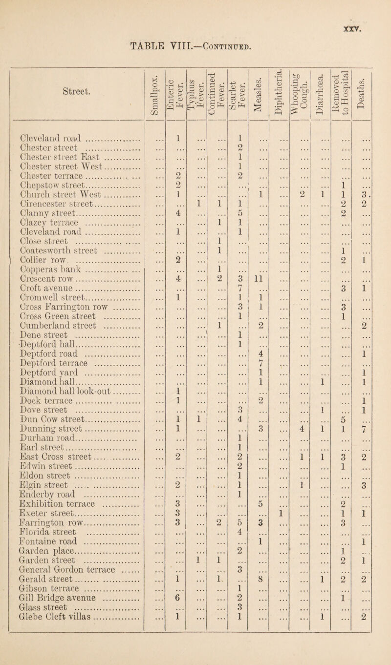 TABLE VIII.—Continued. Street. Smallpox. Enteric E ever. Typhus Fever. Continued Fever. Scarlet F ever. Measles. Diphtheria. Whooping Cough. 8 r-J-H r-H cS • r-W ft Removed to Hospital Deaths. Cleveland road . 1 1 Chester street . • • • ... 2 Chester street East . ... . . . 1 Chester street West. ... . . . 1 Chester terrace. 2 . . . 2 Chepstow street. 2 . . . . . . 1 Church street West. 1 . . . 1 2 1 1 3. Cirencester street. • • . 1 1 1 2 2 Clanny street. 4 . . . 5 2 Clazey terrace . . . . 1 1 • . . Cleveland road. 1 • • * 1 ... Close street . ... 1 ... Coates worth street . ... 1 ... 1 Collier row. 2 . • • . . • 2 1 Copperas bank . . . . 1 . . . ... Crescent row. 4 2 3 11 ... Croft avenue. • • . 7 • • . 3 1 Cromwell street. 1 1 1 ... Cross Farrington row . . « . 3 1 3 Cross Green street . • • • 1 ... 1 Cumberland street . . * • 1 ... 2 2 Dene street . ... 1 Deptford hall. • • . 1 . . . Deptford road . . . . 4 1 Deptford terrace . .. . 7 . . . Deptford yard . • • . 1 1 Diamond hall. • • . 1 1 1 Diamond hall look-out. 1 . • • ... Dock terrace. 1 2 1 Dove street . • • • 3 1 1 Dun Cow street. 1 1 4 5 Dunning street. 1 ... 3 4 1 1 7 Durham road. 1 Earl street. 1 East Cross street.... . 2 2 1 1 3 2 Edwin street. ... 2 1 Eldon street . • . « 1 Elgin street . 2 1 1 3 Enderby road . • . . 1 • « « Exhibition terrace . 3 • • • 5 2 Exeter street. 3 • • • 1 1 1 Farrington row. 3 2 5 3 3 Florida street . • . . 4 E ontaine road . • . . • « * 1 1 Garden place. • • . 2 1 • • Garden street . • . . 1 1 . • . 2 1 General Gordon terrace . • . . 3 Gerald street. 1 1 ... 8 1 2 2 Gibson terrace . • • . 1 Gill Bridge avenue . 6 2 1 Glass street . • . . 3 Glebe Cleft villas. 1 1 1 ... 2