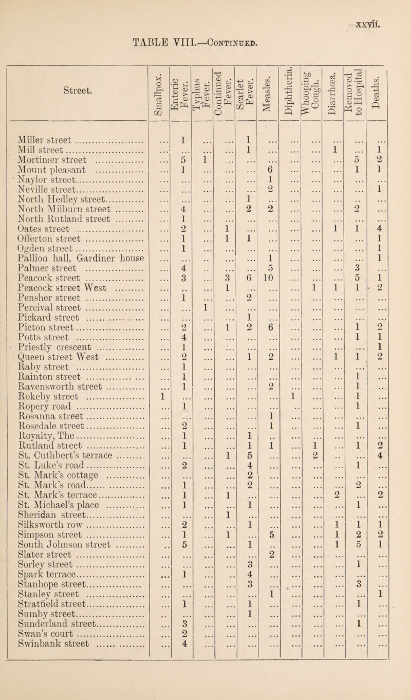 TABLE VIII.—Continued. Street. Smallpox. Enteric Fever. Typhus Fever. Continued Fever. Scarlet Fever. Measles. Diphtheria. Whooping Cough. Diarrhoea. Removed to Hospital Deaths. Miller street . 1 1 Mill street. ... • • • 1 • • • • • • 1 ... 1 Mortimer street . 5 1 • • • • • . • • • ,, . 5 2 Mount pleasant . 1 .. . 6 .. . . • . 1 1 ' Naylor street. • . . .. . 1 . * . •. . .. « . . . Neville street. • • • •.. 2 • • * • • • •. • 1 North Hedley street. » • . 1 • . . . . . . . . .. • • * North Milburn street . 4 2 2 • • . • • * 2 . . . North Rutland street . 1 • ■ • • • • • • . • • • , , , • • » Oates street . 2 1 ... • • • • • • 1 1 4 Offerton street . 1 1 1 • • « • • . • » . • • • 1 Ogden street. 1 • • • . . . • • . .. . .. . . . . 1 Pallion hall, Gardiner house • • • • • • • • • 1 • • • ., . • • • 1 Palmer street . 4 • • • • • • 5 • • • . • . 3 • • . Peacock street . 3 3 6 10 • • ♦ • • i 5 1 Peacock street West . 1 • • . 1 1 1 * 2 Pensher street . i o • • • • • « • • • • • • Percival street . ... 1 • • • • • • • • • . . . • • • Pickard street .. 1 • • • •« • •. . • • . Picton street. 2 1 2 6 • t • • • « 1 2 Potts street . 4 • • * • • . 1 1 • Priestly crescent . 1 . . . • . . .. . 1 Queen street West . 2 1 2 • • • 1 1 2 Rahy street . 1 .. . .. . . . . Rainton street ... 1 • • « ., . 1 Ravensworth street . 1 2 • • » .. 1 Rokeby street . i • • • 1 • • . . . 1 Ropery road . 1 .. . . . 1 Rosanna street. • • • 1 • • • ,. • . • Rosedale street. 2 1 • • • ,, 1 Royalty, The. 1 1 , , • • • • • • • . Rutland stieet . 1 1 1 1 , , 1 2 St. Cuthbert’s terrace.. 1 5 2 , , • • • 4 St. Luke’s road. 2 4 , , 1 St. Mark’s cottage . 2 ... # # • » • • • • St. Mark’s road. 1 2 ... , , 2 • • • St. Mark’s terrace. 1 1 ... ... ... 2 • • • 2 St. Michael’s place . 1 1 • • • ., 1 • • • Sheridan street. ... 1 ... ... , , • • • • • • Silksworth row. 2 1 1 1 1 Simpson street . 1 1 . . . 5 1 2 2 South Johnson street . 5 1 • • • 1 5 1 Slater street . ... 2 • • • • • • • • • Sorley street. • • • 3 • • • . . . 1 • . . Spark terrace. 1 4 • • • • . • •. • Stanhope street. • • • 3 • • • .. • 3 . . . Stanley street . • • * • • • 1 • • • * . • • • « 1 Stratfield street. 1 1 • • • • • • • • • 1 • • • Sumby street. • • • 1 • • • ... • • • .. . . . t Sunderland street. 3 ... • • • 1 • • • Swan’s court. 2 • • • • • • • • • Swinbank street .. 4 ... ... ... ... ... ...