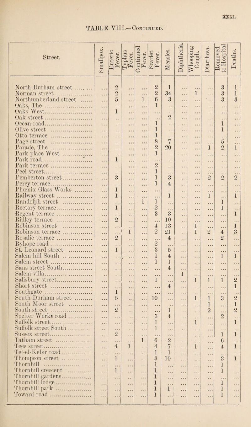 TABLE VIII.— Continued. Street. Smallpox. Enteric Fever. Typhus Fever. Continued F ever. | Scarlet Fever. Measles. j Diphtheria. | Whooping Cough. Diarrhoea. Removed to Hospital Deaths. North Durham street. 2 2 1 3 1 Norman street . 2 2 34 1 3 1 Northumberland street . 5 i 6 3 3 3 Oaks, The . ... 1 • • ♦ Oaks West. 1 • • • • • • • • • Oak street. # # , , 2 • • • Ocean road. • • • 1 • • • 1 Olive street . 1 • • . 1 Otto terrace . , , , 1 • • . • • • Page street . • • . 8 7 5 Parade, The . • • • 2 20 i 2 1 Park place West . • • . 1 ... Park road ..*.... 1 • • . • • • ... Park terrace. • • • 2 • • • ... Peel street. , , , 1 • • • Pemberton street. 3 1 3 2 o 2 Percy terrace. • ♦ • 1 4 • • • Phoenix Glass Works . 1 • • . ■ • • ... Bail way street . 1 • • » 1 1 • • • 1 Randolph street . • * • 1 1 • . . 1 Rectorv terrace. 1 2 • • • 1 • • • -Regent terrace. • • • 3 3 • • t 1 Ridley terrace . 2 • • . 10 . . . • • . Robinson street . • • • 4 13 1 1 Robinson terrace . • • • 1 2 21 1 2 4 3 Rosalie terrace . 2 • • • 4 2 Ryhope road. 2 • * . • • . St. Leonard street . 1 3 5 ... Salem hill South . • • • 1 4 1 1 Salem street . • # • 1 1 Sans street South. ... ... 4 Salem villa. 1 Salisbury street. • • • ... 1 • • • 1 1 1 2 Short street . ... 4 1 Southgate . 1 ... .. South Durham street . 5 10 1 1 3 2 South Moor street . ... 1 1 South street . 2 1 2 2 Spelter Works road. ... 3 4 2 ... Suffolk street. ... 1 1 1 Suffolk street South. ... 1 Sussex street. 2 1 1 Tatham street . ... 1 6 2 6 Tees street. 4 1 4 7 1 4 1 Tel-el-Kebir road. ... 1 1 Thompson street . 1 3 10 O O 1 Thornhill . 1 1 Thornhill crescent . i 1 i \ 1 Thornhill gardens. 1 1 Thornhill lodge. I i 1 Thornhill park . ... 1 1 ! ... 1 Toward road. ... ... ... 1 I ”l 1 ...