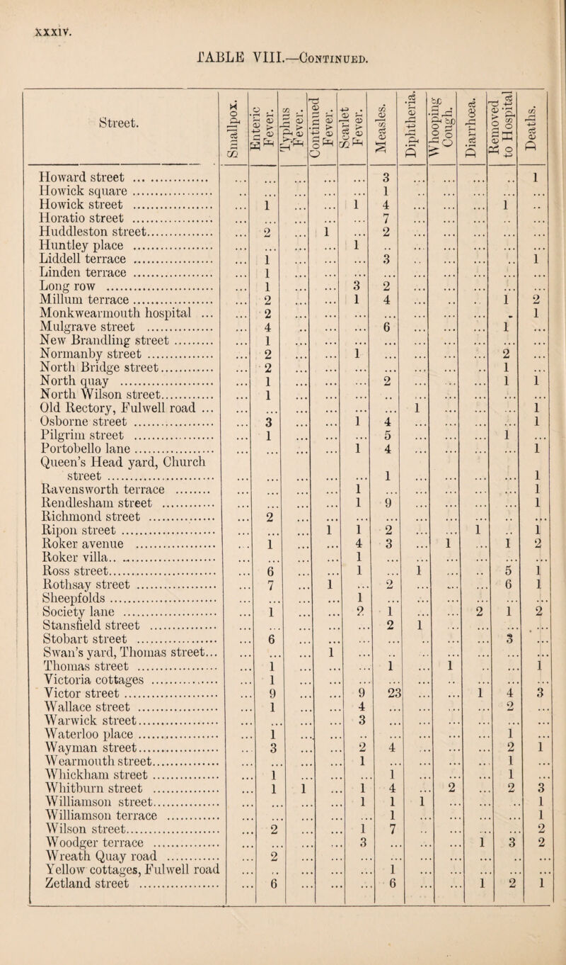 IABLE VIII.—Continued. Street. M o . 04 3 m O . rH r—( 1—1 <D ^ > 02 . • r™* r“H 5 £ P OJ Continued Fever. 7“* O <T) TJ^ Measles. Diphtheria. \Y hooping Cough. 8 Jh < ft Removed to Hospital Deaths. Howard street . 3 1 Howick square. ,, ... • • • • • • 1 . , • • • . , , ... ... liowick street . 1 • • • 1 4 ... 1 .. Horatio street . ... • • • 7 ... ... ... .. Huddleston street. 9 w 1 • • * 2 ... ... Huntley place . • • • ... ... * • • 1 .. . • . ... • • • • • • • • • Liddell terrace . «« » 1 ... • • • • « • 3 ... • • • . . 1 Linden terrace . ... 1 ... ... * • • ... ... ... ... Long row . • • • 1 t , , •.. 3 2 « • 1 • • • • • • ,, , Milium terrace. 2 1 • • 1 4 • • • . 1 2 Monkwearmouth hospital ... ... 2 ... • • • • • • ... • • # ... 1 Mulgrave street . ... 4 . . • • • • • • 6 ... ... ... 1 • • • New Brandling street. • • • 1 ... • . . • • • , , , ., , • • • • • • • • • • • • Normanby street . • • . 2 • • • ... 1 • • • * * . . . . • * • 2 • • • North Bridge street. • • • 2 • • • • • • • • . • • • ,. , . . . . . 1 • « • North quay . • •» 1 ... • • • . . . 2 ... • • • ... 1 1 North Wilson street. 1 • • • • • • ... ... ... ... Old Rectory, Fulwell road ... • • • ... ... • • • • • • • • • 1 . • • • • . - • . 1 Osborne street . ... 3 ... , , , 1 4 ... . . , 1 Pilgrim street . ... 1 • • • • • • . • . 5 . • . •. . • • « 1 • • • Portobello lane. ... ... 1 4 ... • • • ... 1 Queen’s Head yard, Church street . • • • ... • • • • • • 1 ... ... , . , •. • 1 Ravens worth terrace . ... ... • • • 1 ... ... , , , ... ... 1 Rendlesham street . .. • » « 1 9 • • • ... ... ... 1 Richmond street . • • • 2 • • • ... • • • ... • • • , # , . , ... Ripon street . • • • ... 1 1 2 • • • . • • 1 ., 1 Roker avenue . .• • 1 • • • 4 3 .,, 1 . • • 1 2 Roker villa.. .. ... ... • • • 1 • • • ... • • • < • • ... ... Ross street. • • • 6 ... • • • 1 . , , 1 ., , . . 5 1 Rothsay street . •»• 7 • • • 1 . . . 2 . . . • • • 6 1 Sheepfolds. ... • • • . . • • • • 1 . . • . . . .. « . . . .. . . • . Society lane . .. • 1 . • • • • • 2 1 . • . .. . 2 1 2 Stansfield street . • • • ... • • • .. • 2 1 . . . ... ,, , • • . Stobart street . ... 6 ... • • • . , , . , • • « ... 3 ... Swan’s yard, Thomas street... ... ... ... 1 • * • , , • • • • • • ... ... ... Thomas street . .. 1 • • • . . 1 ,, 1 . . ,. . 1 Victoria cottages . , • • 1 • • , • • . . . . . • • . . » . . . . . . . • Victor street . > • • 9 • • • 9 23 • • • 1 4 3 Wallace street . • • • 1 . . . 4 . , , ., , # • • • 9 ... Warwick street. ... ... 3 . . , . , ... Waterloo place. • • • 1 . . • • • . • . • • • . * . • . 1 •. • Way man street. 3 , . . • 2 4 , • * • . . . 2 1 Wearmouth street. ... .. 1 , , ,, • • , , \ ... Whickham street. 1 .. 1 .. ,. 1 ... Whitburn street . 1 1 . . 1 4 , , 2 .. 2 3 Williamson street. 1 1 1 , , . , . 1 Williamson terrace . .. 1 ,. • ♦ . , . , 1 Wilson street. 2 .. * • 1 7 . . , , . , . . 2 Woodger terrace . , , T • 3 ,, . . 1 3 2 Wreath Quay road . 2 , , , , ,, • * • • , . , , Yellow cottages, Pul well road # . , , 1 , , . . ., ... Zetland street . • • 6 •• 6 • • 1 2 1