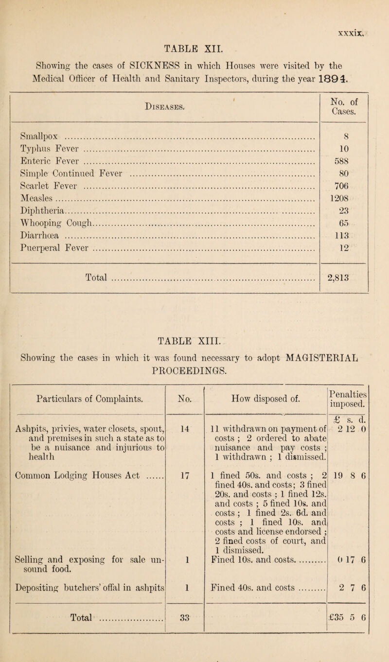 TABLE XII. Showing the cases of SICKNESS in which Houses were visited by the Medical Officer of Health and Sanitary Inspectors, during the year 1894. 1 Diseases. No. of Cases. Smallpox . 8 Typhus Fever . 10 Enteric Fever . 588 Simple Continued Fever . 80 Scarlet Fever .. 706 Measles. 1208 Diphtheria. 23 Whooping Cough... 65 Diarrhoea . 113 Puerperal Fever . 12 Total . . 2,813 TABLE XIII. Showing the cases in which it was found necessary to adopt MAGISTERIAL PROCEEDINGS. Particulars of Complaints. No. Ashpits, privies, water closets, spout, and premises in such a state as to be a nuisance and injurious to health 14 Common Lodging Houses Act . 17 Selling and exposing for sale un¬ sound food. 1 Depositing butchers’ offal in ashpits 1 Total . 33 How disposed of. Penalties imposed. £ s. d. 11 withdrawn on payment of 2 12 0 costs ; 2 ordered to abate nuisance and pay costs ; 1 withdrawn ; 1 dismissed. 1 fined 50s. and costs ; 2 19 8 6 fined 40s. and costs; 3 fined 20s. and costs ; 1 fined 12s. and costs ; 5 fined 10s. and costs ; 1 fined 2s. 6d. and costs ; 1 fined 10s. and costs and license endorsed ; 2 fined costs of court, and 1 dismissed. Fined 10s. and costs. 0 17 6 Fined 40s. and costs . 2 7 6 £35 5 6