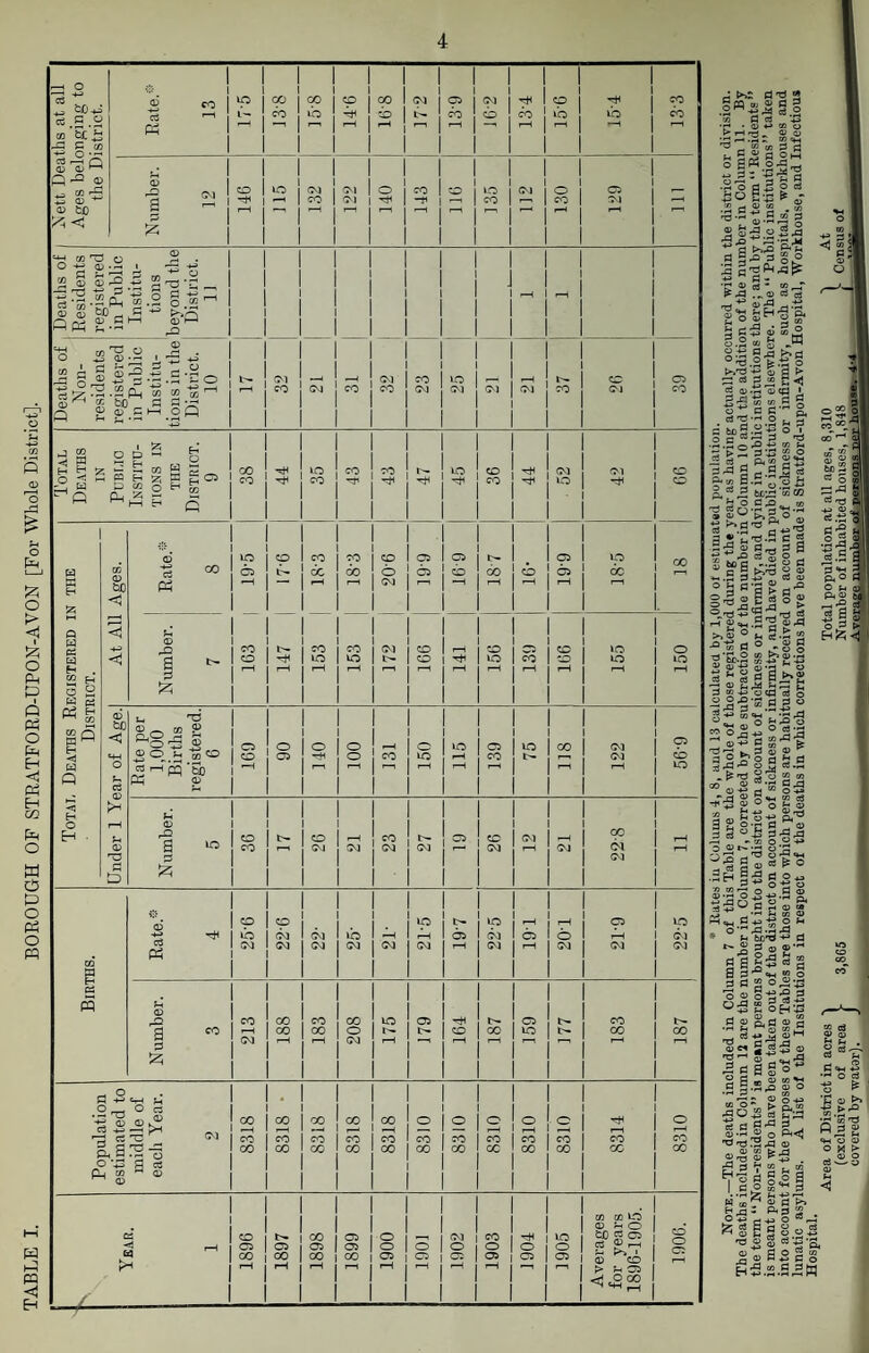 TABLE I. BOROUGH OF STRATFORD-UPON-AVON [For Whole District]. co tC £ C to Srdp CD <D CO r-£ — CD CD t!) o c3 G <G Ph CD rQ a ) ? <D • CD <D C3 ‘co CD CD QPh • - Ph co to Z G a> rt i-h ST3-r 1 §.2 In'S “ 4J Qd — CD ►■ CD § ® „ a bOj £ g.S ^2 j- .S co co to 1 Op J 22 H H O ^ - £ co £ Ph fc‘ I B a w Ph W h H -Si H Q E-* O H Ph u E<° ” § CD O ^ m CO 1 « to CD csi (5 cG Ph 'I £h O • Ph I I ' co 03 CO 1 *>• 00 1 1 1 0 1 CM CO 1 ^ VO Hd rH I C2 C2 1 02 02 0 0 O O 0 O Cfl 00 00 | 00 1 00 1 02 1 0 02 02 1 C5 02 1 ^ 1 r—^ 1 r—^ 1 r—^ 1 r—* 1 1 r”* rH ° « <VH U 1 | 1 1 1 1 1 1 1 1 1 1 O _ O Cd 1 1 1 1 1 1 1 CO I CO CO 1 00 CO 0 1 0 1 c> 0 (■ 0 1 TtH 0 C3 -4—< •—H yrH ! —1 1 1 —i 1 1—1 i—t f—1 02 cd ' U CO | CO CO CO | CO 1 CO 1 CO 1 CO 1 CO CO CO CO o.S.'H-S CO 00 1 1 00 1 00 co CO CO CC 00 00 cc 1 00 cp 1 0 1 1 1 1 1 I vp 1 l>- 1 vp 1 r-H r-H 1 C2 1 vp vb CM 1 CM vb 1 1 r—I 02 CM C2 O r-H 1 CM CM CM 1 CM 1 CM 1 CM 1 CM 1 r—1 CM 1 1—H CM 1 CM 1 CM vb o M CM vo cc VO VO CM CM 00 bi CM CO CO CO C/3 CD ^ to « s £ CD > < CO *h 02 •83 CO co O co CO co o VO t'- 00 CO o C2 •r* • ai +> w o t> Hirt- QJ aj ^h.h. c« «M “ _ CO V) H d hC^flOM ° s5- -gi, g •h o d G o d .2 CJ « « . ® 'td •- 0.S «} 2 2 o^ja a a^§fs f gSfiJS* £ £ a) oj cj T3 c.. 9^ ri'H Jo S 3 “ 3 2 o.2 « s .w 0^ P>»d °'3.sf .1* 5 ^ G G c G p» >h o s ^ W W 1 o_ G G # G'G— ~ G cC £ o a • hkOCm . — rt d ^3rj2 g a g c g 5 g ^ S.S Hoij p. ^ ,5 bc'G3 co 05-^.s^ l*l§jla 1 c 2 t^Gd 2 ^ *-i .G G -m G <u 5-g . _ I 5 § ® S-55'25-3 § th ct>cM.g,g oj gi -S ° 5 §■§ a /O o t/j P*i o> .i-i 03-P £-P o -a o HrG H G — o ■a So. « oT 1 r- _ «*H Q) 2 g g g a ►*« ^ <o g jd So5 fc G ®-p Ofd eS o •|5-§“.S3§ G G -r- rG h wG1? •3^ *,3 % ® ^ § -g ^ 8 5 ^ . j o * m si-ns! •» m o .2 ■+* I >rG o ^ «w ■3fH aS «5g d ! Is'., 3 On^ G •/j m “' *G ^ 4J 5° g G h <+_, G -*r 1 o ,rH G3 -3 -t {h 60^-* *^1 §51 g a 2S < a a^-n ' a a “ o i o •> S'2’; 05 g ■S 2 ft •« a-; !§s! a | .a j (C o* g.S §■ ^Ts.’a .. ® M H-ia I ££ w a, C h <3: oi3, PH 0 , -Sj Hi o d G ^ 1 J >? - rQ