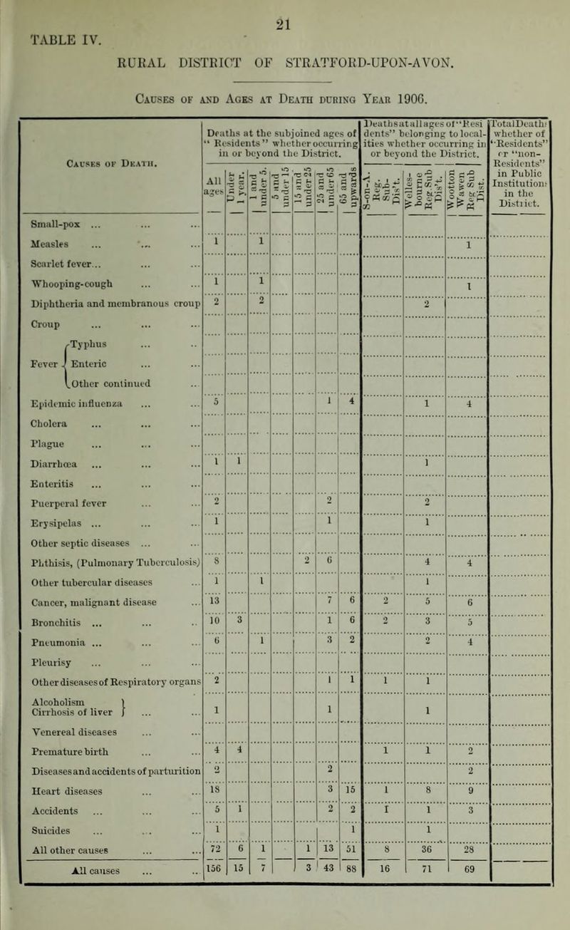 TABLE IV, RURAL DISTRICT OF STRATFORD-UPON-AVON. Causes of and Ages at Death during Year 190G. Causes of Death. Deaths at the subjoined ages of 44 Residents” whether occurring in or beyond the District. 1 >ea t h s at a 11 ages of *4Resi dents” belonging to local¬ ities whether occurring in or beyond the District. TotalDeathf whether of ‘•Residents” rr 44non- Residents” in Public Institution? in the Distiict. All ages | Under 1 1 year. | 1 and 1 under 5. O «T3 ^ * -5 3 15 and under 25 -c G «r C3 »> n c ** 3 1 65 and 1 upwards . , . 1 +* G * - * on ■ o-2 . X C — “ £ £ ■3 3 u-~ !> • W G £ t? Small-pox ... Measles i 1 i Scarlet fever... Whooping-cough l i Diphtheria and membranous croup 2 2 2 Croup ... (-Typhus Fever. Enteric „Other continued Epidemic influenza 5 1 4 1 4 Cholera Plague Diarrhoea 1 1 1 Enteritis Puerperal fever 2 2 2 Erysipelas ... 1 1 1 Other septic diseases ... Phthisis, (Pulmonary Tuberculosis} S 2 6 4 4 Other tubercular diseases 1 1 1 Cancer malignant disease 13 7 6 2 5 6 Bronchitis ... 10 3 1 6 2 3 5 Pneumonia ... (3 1 3 2 2 4 Pleurisy Otherdiscasesof Respiratory organs 2 i 1 i 1 Alcoholism 1 Cirrhosis of liver j 1 i 1 Venereal diseases Premature birth 4 4 i 1 2 Diseases and accidents of parturition 2 2 2 Heart diseases 18 3 is i 8 9 Accidents 5 1 2 2 i i 3 Suicides 1 1 i All other causes 72 6 1 1 13 51 8 36 28 All causes 156 15 7 3 1 43 88 16 71 69