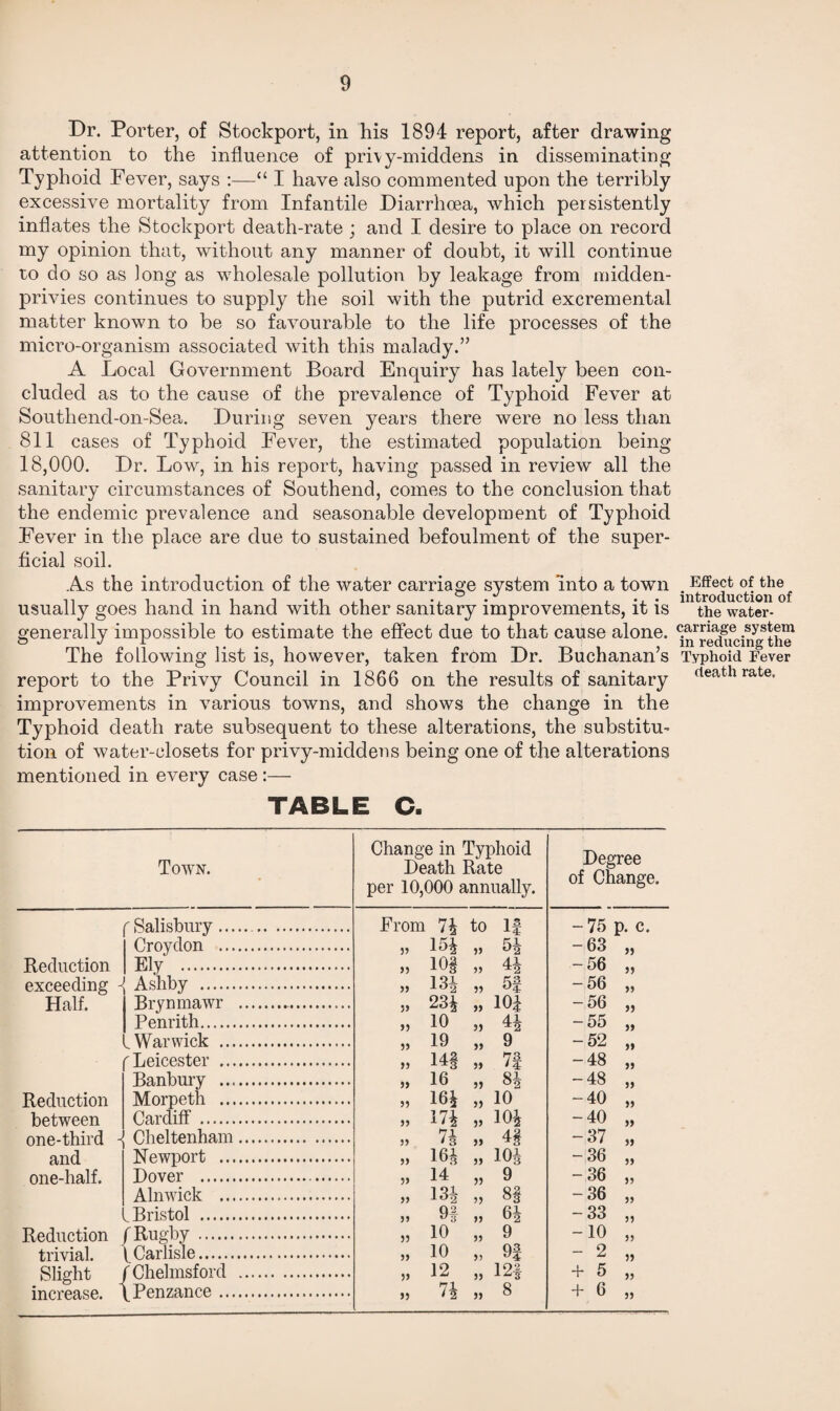 Dr. Porter, of Stockport, in his 1894 report, after drawing attention to the influence of privy-middens in disseminating Typhoid Fever, says :—“ I have also commented upon the terribly excessive mortality from Infantile Diarrhoea, which persistently inflates the Stockport death-rate ; and I desire to place on record my opinion that, without any manner of doubt, it will continue to do so as long as wholesale pollution by leakage from midden- privies continues to supply the soil with the putrid excremental matter known to be so favourable to the life processes of the micro-organism associated with this malady.” A Local Government Board Enquiry has lately been con¬ cluded as to the cause of the prevalence of Typhoid Fever at Southend-on-Sea. During seven years there were no less than 811 cases of Typhoid Fever, the estimated population being 18,000. Dr. Low, in his report, having passed in review all the sanitary circumstances of Southend, comes to the conclusion that the endemic prevalence and seasonable development of Typhoid Fever in the place are due to sustained befoulment of the super¬ ficial soil. As the introduction of the water carriage system into a town usually goes hand in hand with other sanitary improvements, it is generally impossible to estimate the effect due to that cause alone. The following list is, however, taken from Dr. Buchanan’s report to the Privy Council in 1866 on the results of sanitary improvements in various towns, and shows the change in the Typhoid death rate subsequent to these alterations, the substitu¬ tion of water-closets for privy-middens being one of the alterations mentioned in every case:— Town. Change in Typhoid Death Rate per 10,000 annually. Degree of Change. r Salisbury. From 74 154 10§ to If - 75 p. c. -63 „ Crovdon . 54 44 Reduction exceeding - Half. Ely . 55 55 -56 „ Ashby . 55 134 5f -56 „ Brynmawr .. 234 10 55 m 44 -56 „ Penrith. 55 55 — 55 ,, Warwick . 55 19 9 -52 „ r Leicester . 55 14§ 7f -48 „ Banburv . 16 9 q. 84 -48 ,, Reduction between one-third - and one-half. Morneth . 164 174 74 164 14 10 -40 „ Cardiff . 1—1 1—1 1 0^0' ilHCOtOkSf-* -40 „ Cheltenham. 55 - 87 ,, Newnort . -36 „ Dover .. 9 -36 „ Alnwick . 55 134 55 8§ 64 -36 „ Eristnl . 9# -33 ,, Po/fiipfirm fT?.nohv . 10 9 -10 ,, trivial. Slight increase. ' I Carlisle. 55 10 9f 12f - 2 „ f Chelmsford . 12 + 5 ,, Penzance . 55 74 8 + 6 „ Effect of the introduction of the water- carriage system in reducing the Typhoid Fever death rate.