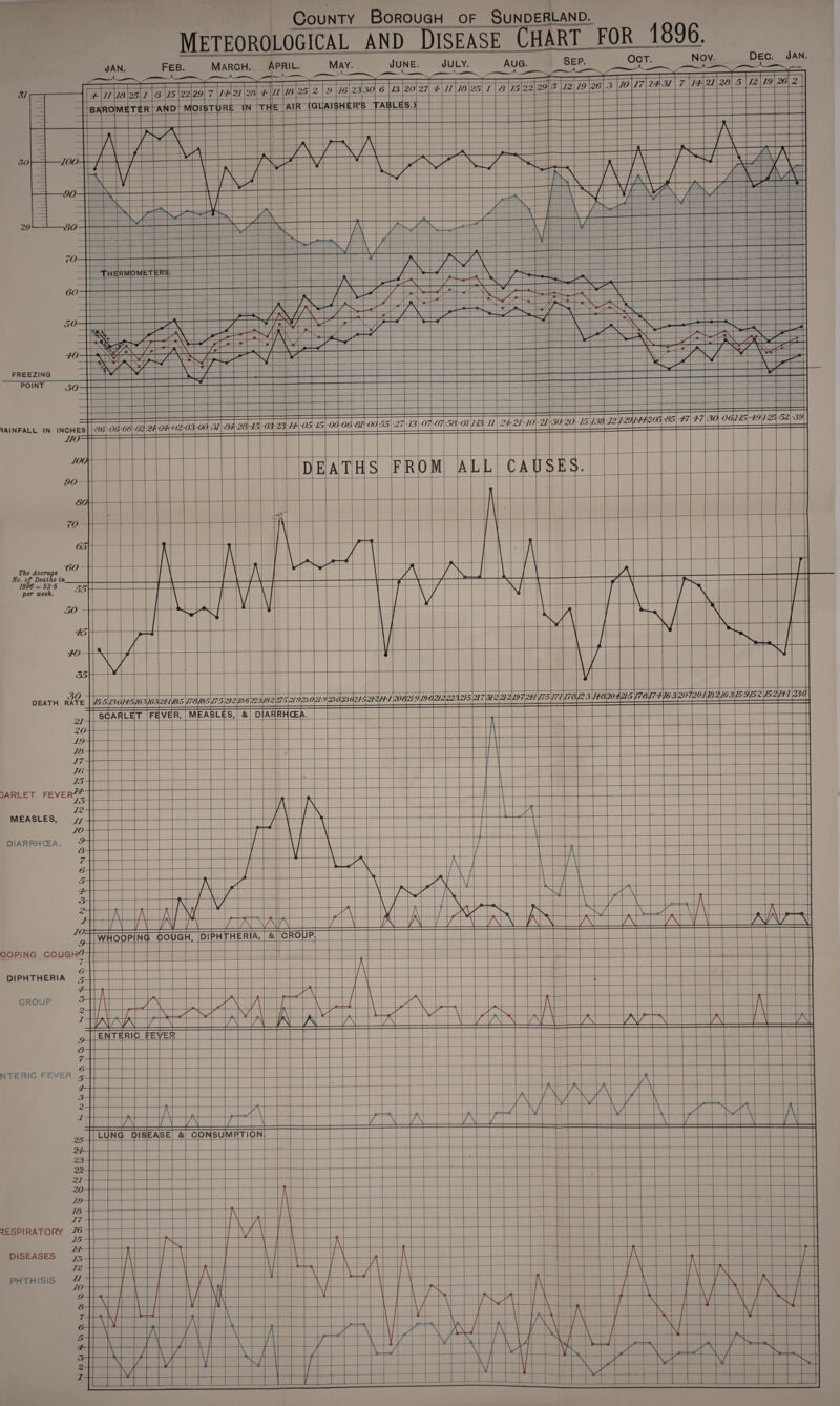 County Borough of Sunderland March. April moisture i POINT RAINFALL IN INCHES no¬ ne Average No. of Deaths in 1896 = 52-5 per week. 201201782163 204215 I7H171 30 DEATH RATE FEVER MEASLES DIARRHCEA WHO OOPING COUGH'9 DIPHTHERIA CROUP NTERIC FEVER ONSU RESPIRATORY PHTHISIS