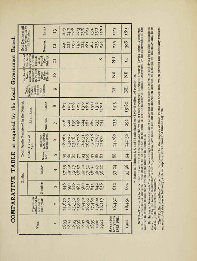 COMPARATIVE TABLE as required by the Local Government Board* Nett Deaths at all Ages belonging to the District. * d »-t Ps HH r^oo cn^p o c* o 'sb COUD HHHHHWHWH OO tJ- hH vo vb M Number. 12 VO <N 0^00 d-H N (04 Tp C4 CTiCn<NOOVO cow-) CS<SMMCSC4<NM<N 1 235 306 Deaths of Residents registered in Pnhlif* Institu¬ tions beyond the District. II CO rMH • p-4 M Deaths of Non¬ residents register’d in Public Institu¬ tions in the District. IO Nil Nil Total Deaths in Public Institu¬ tions in the District. 9 Nil s? Total Deaths Registered in the District. At all Ages. *. 3 oo 03 P3 t^oo oo vo >o o m m vb Tp cs cs oovb in oo 9 MMhHhHMMMM tJ- KH OO • hH M 00 VO M Number. 7 VO CS CbOO 4m « 04 ■4* CS CTiO^MOOVO oo LO CSCSmmCSCSCSCSCS vo OO M M Ch M Under 1 Year of Age. Rate per 1,000 Births Registered. 6 VO CS 00 m 00 00 N VO MOO M OO O'! CO O O O 4* M b 4 N O K vo 00 oo oo M VO VO vocOM MMMMMMMMM o vo 4 4* M vo uo M 5 4- 1 M 1 Num¬ ber. 5 O'* o m cs oovo r^oo m O'lOO CO tNO O Cboo oo M 00 00 94 Births. Rate.* 4 VO M t^> M O O 4-t^O OO oO M vo CO oO O'! 4 M b^ cbvb 4- Kvb vb vb 0O0O0O0O0O0O0O0O0O 4 M K oo 00 Cbl vo 00 Number. 3 OO VO O 4-vO m vo M VO 4 O m oo <0 4 4 4 *0 to VOVO VO VOVO VO vo VO M M VO 4- VO VO Population estimated to Middle of each year. 2 OOOOOOOMt t^oo oo cn i>.VO VO O m VO O vo 4- CTi 4-VO M 4 vb vb ob vb vb t^ob MMMMMMMMM M oo 4^ vb M 0 10 4- 00 HH Year. I V) CO M <y p o oo 4 VOVO t^oo 0^0 M ooooioooo o 2 3u 00 00 OO 00 OO 00 00 OUJ< S ^fO MMMMMMMMM t-JnO'' Jh o oo <! HH H 1 1902 f +3 *2 3 ft o ft 73 © © o o o $-1 © 73 © +=> 3 © 3 © •0 a a xn & o O xn © Pn * *3 © U -H> g o W fl O o £*-§ d 4J _Q © 3 CO bo © .5 5 d .P-0 3g © J-1 © O Si |l 73 o 73 fl <U -H ^ 5-i © 05 •2f be g © P S- P © © O +3 © o 03 © n ■f I © £ pfl 3 4- 5 O o • © W rH rt.S’-1 5- a 1 P o .22 -SO B afl +3 *r_* .p 4 ® v-1 o n © t- -2 -og Sps 2 * a 25 ® O Is J3 —; Td <4—< .2 © . © j-J *d r~! ^ ® 4 2 •d ^53 © . TS) P S3 d ® -2 ® ,o .22 -P P +3 o .£ _. 43-d 2 CO g ,d ^ c3 3 c ° 5? rH 73 © CJ s s i p CO P 3 ’o o • © H4^ O rj » ft-SrO ■fig .15 S £ a m © O d G 2 +s'd £5 P 00 d P kT — >> ©12 S s<d £s T CO KO CO 73 © _, 0 2# § .2 10 S +2 In P <p d p o •rH O © t-i O ID r1 to w ® O P +3 ^ © ® a “■£ 3 3 +3 © P _P 3 *3 O MH 8^ ^ P c« .2 4-5 © *d —H © © © c3 +3 •—■4 X3 d .p ® s d DO P o 2 ® a P3 o 3 & o +3 P , ® Sh ta oS^ ® o > +2 d CPS 2 rP be ^ 2 20 P a 2 s to ^ P 2 o a a « ^ ® p a la a* . .2 ” 2 Hao r © rH 52 % IP © ^ CO ?ag Js-s ^ ®5 -t-3 72 co ats |^2 ® S3 P3 d 2 >4 •- fl pq ©- rrj © £ 4-3 7J © CO O 43> © 5-1 cS CO f—< CO -§1 eh3 ® ^ § «8 P3 .® +3 43 «»—i d o a DO P © —' CO _, °2 as Sh d 2 DO a © 2§ k rM 2g oi © c3 © 4-3 53 a 38 p jp 2 ’D P d Sp3 P 2 © _ •° >» o IP ^ a 3 S3 22 <d o P1 © •!—« 4^ %4 0 O S UD CO © 0 ,rH^ © © 3 *°° P-l 4J S S3 S o rl © p o