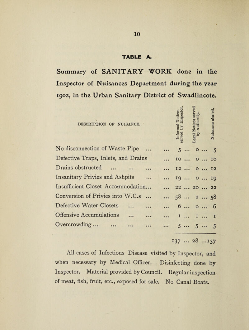 TABLE A. Summary of SANITARY WORK done in the Inspector of Nuisances Department during the year 1902, in the Urban Sanitary District of Swadlincote. to O CD -g .2 0 4f CD > . ft CD p CO •—( • <V DESCRIPTION OF NUISANCE. O CO ^ 1—1 5 >» CO g <d 2 QQ CD CD § 013 .-H CO '3 C > H—1 U <D CO bo CD No disconnection of Waste Pipe ... 5 ... O .. • 5 Defective Traps, Inlets, and Drains ... 10 ... O .. . 10 Drains obstructed ... 12 ... 0 .. . 12 Insanitary Privies and Ashpits ... 19 ... 0 .. . 19 Insufficient Closet Accommodation... ... 22 ... 20 .. . 22 Conversion of Privies into W.C.s ... ... 58... 2 .. • 58 Defective Water Closets ... 6 ... O .. . 6 Offensive Accumulations 1 ... I .. . 1 Overcrowding... . ... 5 • • • 5 •• • 5 137 ••• 28 .. •i37 All cases of Infectious Disease visited by Inspector, and when necessary by Medical Officer. Disinfecting done by Inspector. Material provided by Council. Regular inspection of meat, fish, fruit, etc., exposed for sale. No Canal Boats.