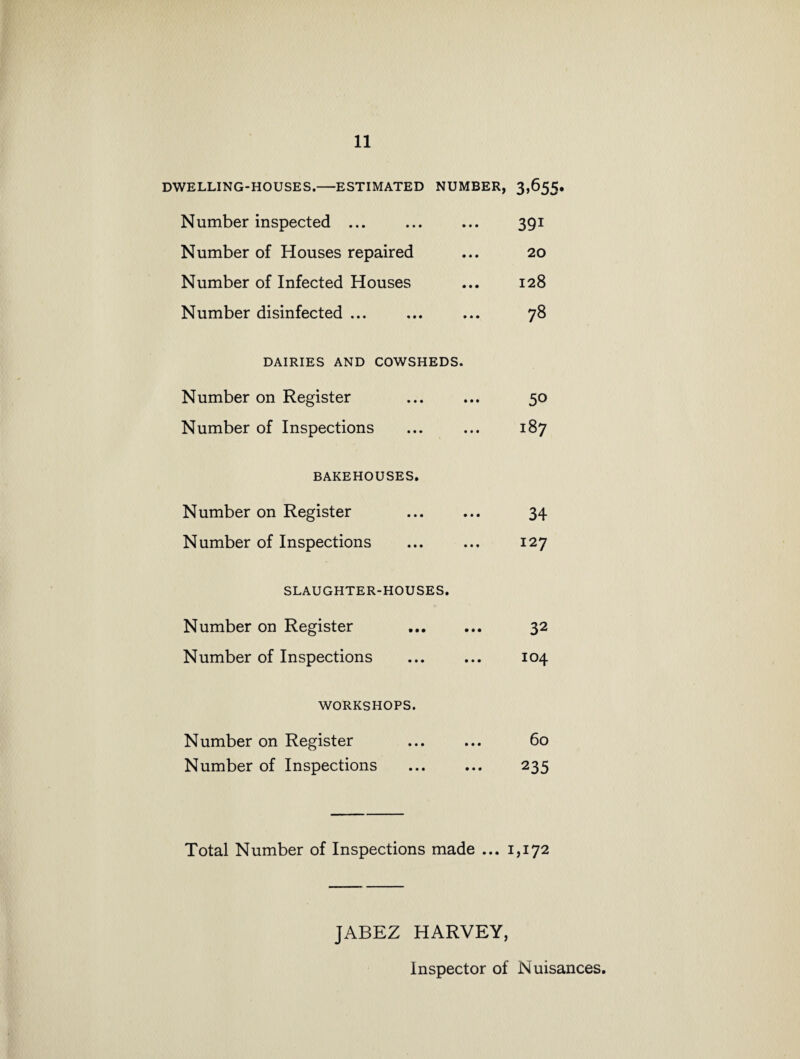 DWELLING-HOUSES.—ESTIMATED NUMBER, 3,655. Number inspected ... ... ... 391 Number of Houses repaired ... 20 Number of Infected Houses ... 128 Number disinfected ... ... ... 78 DAIRIES AND COWSHEDS. Number on Register ... ... 50 Number of Inspections ... ... 187 BAKEHOUSES. Number on Register . 34 Number of Inspections ... ... 127 SLAUGHTER-HOUSES. Number on Register . 32 Number of Inspections ... ... 104 workshops. Number on Register ... ... 60 Number of Inspections ... ... 235 Total Number of Inspections made ... 1,172 JABEZ HARVEY, Inspector of Nuisances.