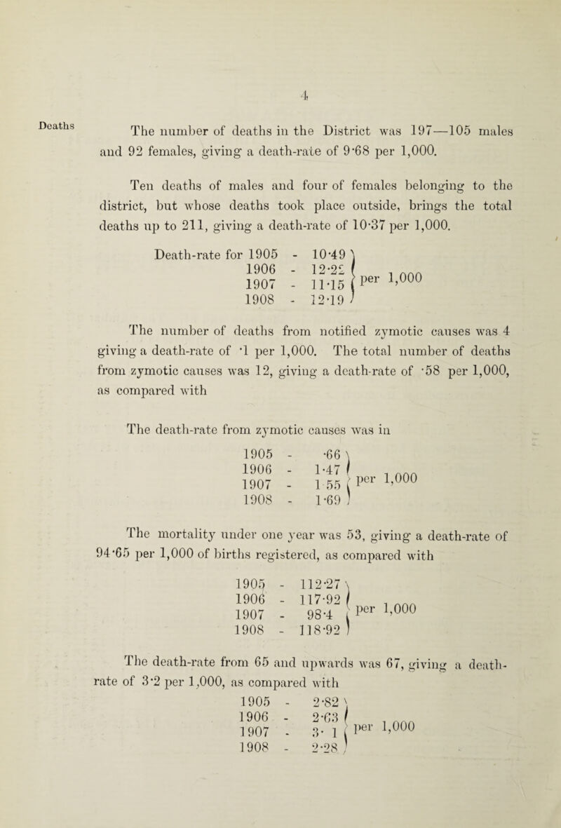 Deaths The number of deaths in the District was 197—105 males and 92 females, giving* a death-rate of 9'68 per 1,000. Ten deaths of males and four of females belonging to the district, but whose deaths took place outside, brings the total deaths up to 211, giving a death-rate of 10-37 per 1,000. Death-rate for 1905 - 10'49 1906 - 12-22 1907 - 11-15 1908 - 12-19 per 1,000 The number of deaths from notified zymotic causes was 4 giving a death-rate of T per 1,000. The total number of deaths from zymotic causes was 12, giving a death-rate of '58 per 1,000, as compared with The death-rate from zymotic causes was in 1905 1906 1907 1908 •66 \ 1-47 / 1 55 i Per 1'000 1-69 ! The mortality under one year was 53, giving a death-rate of 94*65 per 1,000 of births registered, as compared with 1903 - 112*27 \ 1906 - 117-92 f i aaa 1907 - 98-4 npr 1 n0r 1908 - 118-92 The death-rate from 65 and upwards was 67, giving a death- rate of 3*2 per 1,000, as compared with per 1,000 1905 - 2-82 ) 1906 - 2413 ( 1907 - 3- 1 k 1908 - 2-28.'