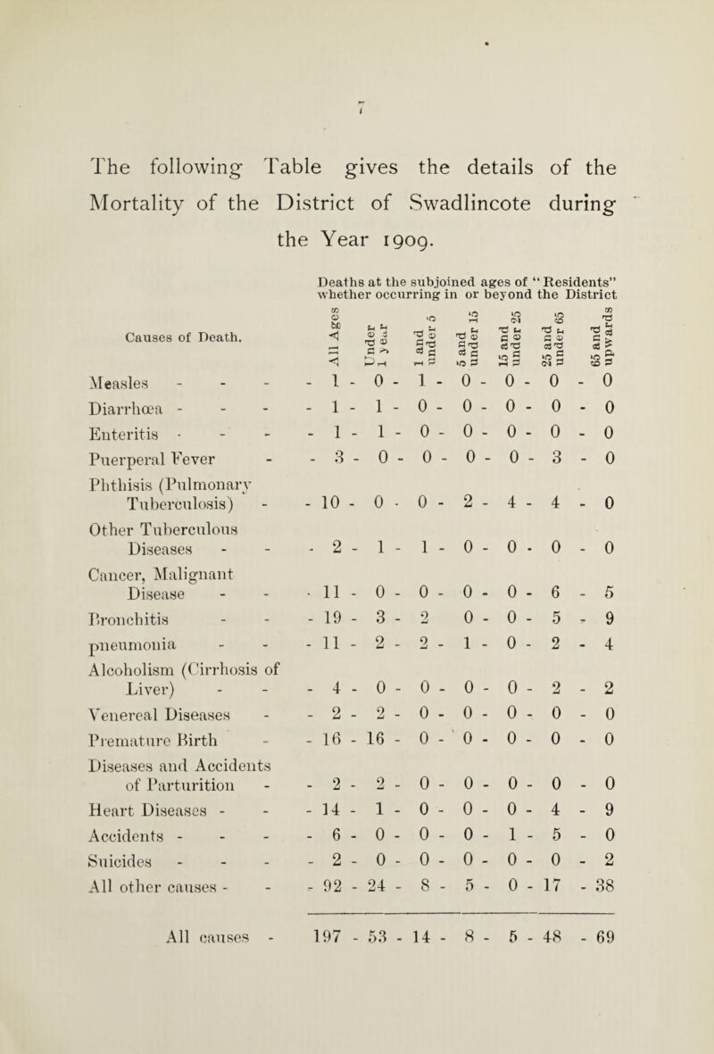 » The following- Table gives the details of the Mortality of the District of Swadlincote during the Year 1909. Deaths at the subjoined ages of “ Residents” whether occurring in or beyond the District Causes of Death. to 0 60 -A U V 3 3 >0 d © 3rd tH _< t* Tj <x> to <M d tH c © S3 3 to to d tn 3 © c3d to d ^ 3 ti £ Measles _ 1 H - 1 p ^ £>rH - 0 - C$ g HH 3 1 - 3 c ws 3 0 - '3 5 0 - »C S 0 »o S4 ZD P - 0 Diarrhoea - - - 1 - 1 - 0 - 0 - 0 - 0 - 0 Enteritis - - - 1 - 1 - 0 - 0 - 0 - 0 - 0 Puerperal Fever - - 3 - 0 - 0 - 0 - 0 - 3 - 0 Phthisis (Pulmonary Tuberculosis) - - 10 - 0 - 0 - 2 - 4 - 4 - 0 Other Tuberculous Diseases - 2 - 1 - 1 - 0 - 0 ■ 0 - 0 Cancer, Malignant Disease • 11 - 0 - 0 - 0 - 0 - 6 - 5 Bronchitis - - 19 - 3 - 2 0 - 0 - 5 . 9 pneumonia - - 11 - 2 - 2 - 1 - 0 - 2 - 4 Alcoholism (Cirrhosis of Liver) - 4 - 0 - 0 - 0 - 0 - 2 - 2 Venereal Diseases - - 2 - 2 - 0 - 0 - 0 - 0 - 0 Premature Birth - - 16 - 16 - 0 - 0 - 0 - 0 - 0 Diseases and Accidents of Parturition - 2 - 2 - 0 - 0 - 0 - 0 - 0 Heart Diseases - - - 14 - 1 - 0 - 0 - 0 - 4 - 9 Accidents - - - 6 - 0 - 0 - 0 - 1 - 5 - 0 Suicides - - 2 - 0 - 0 - 0 - 0 - 0 - 2 All other causes - - r 92 - 24 - 8 - 5 - 0 - 17 - 38 All causes 197 - 53 - 14 - 8 - 5 - 48 - 69