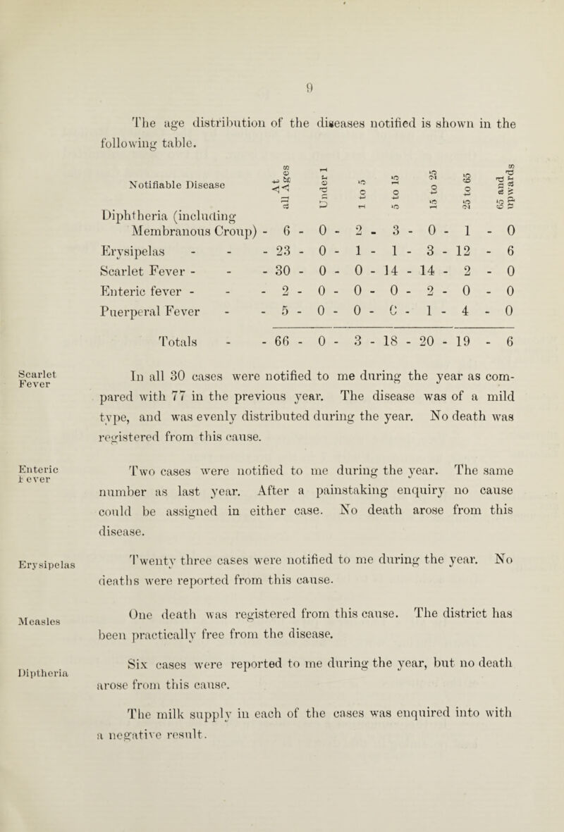 Scarlet Fever Enteric i ever Erysipelas Measles Diptheria The age distribution of the diseases notified is shown in the following table. Notifiable Disease W 0) +3 v£ rH U <X> »o o rH o <M O 4-3 CO o 4-3 CO rH C3 S Diphtheria (including Membranous Croup) r-H c3 5 w rH -M rH ‘O <M So°? - 6 - 0 - 2 - 3 - 0 - 1 - 0 Erysipelas - 23 - o - 1 - 1 - 3 - 12 - 6 Scarlet Fever - - 30 - 0 - 0 - 14 - 14 - 2 - 0 Enteric fever - - 2 - 0 - 0 - 0 - 2 - 0 - 0 Puerperal Fever - 5 - 0 - 0 - (' 1 - 4 - 0 Totals - 6b - 0 - 3 - 18 - 20 - 19 - 6 In all 30 cases were notified to me during the year as com¬ pared with 77 in the previous year. The disease was of a mild type, and was evenly distributed during the year. No death was registered from this cause. Two cases were notified to me during the year. The same number as last year. After a painstaking enquiry no cause could be assigned in either case. No death arose from this © disease. Twenty three cases were notified to me during the year. No deaths were reported from this cause. One death was registered from this cause. The district has been practically free from the disease. Six cases were reported to me during the year, but no death arose from this cause. The milk supply in each of the cases was enquired into with a negative result.
