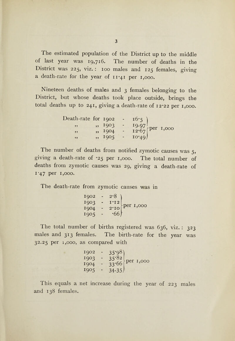 The estimated population of the District up to the middle of last year was 19,716. The number of deaths in the District was 225, viz. : 100 males and 125 females, giving a death-rate for the year of 11*41 per 1,000. Nineteen deaths of males and 3 females belonging to the District, but whose deaths took place outside, brings the total deaths up to 241, giving a death-rate of 12*22 per 1,000. Death-rate for 1902 » » 1903 >> >> !9°4 • » >> i9°5 The number of deaths from notified zymotic causes was 5, giving a death-rate of *25 per 1,000. The total number of deaths from zymotic causes was 29, giving a death-rate of 1*47 per 1,000. 16-5 19*97 12-67 10-49 per 1,000 The death-rate from zymotic causes was in 1902 I9°3 I9°4 !9°5 per 1,000 The total number of births registered was 636, viz. : 323 males and 313 females. The birth-rate for the year was 32.25 per 1,000, as compared with 1902 - 35-98 1903 - 35-82 1904 - 33-66 1905 - 34-35 per 1,000 This equals a net increase during the year of 223 males and 138 females.