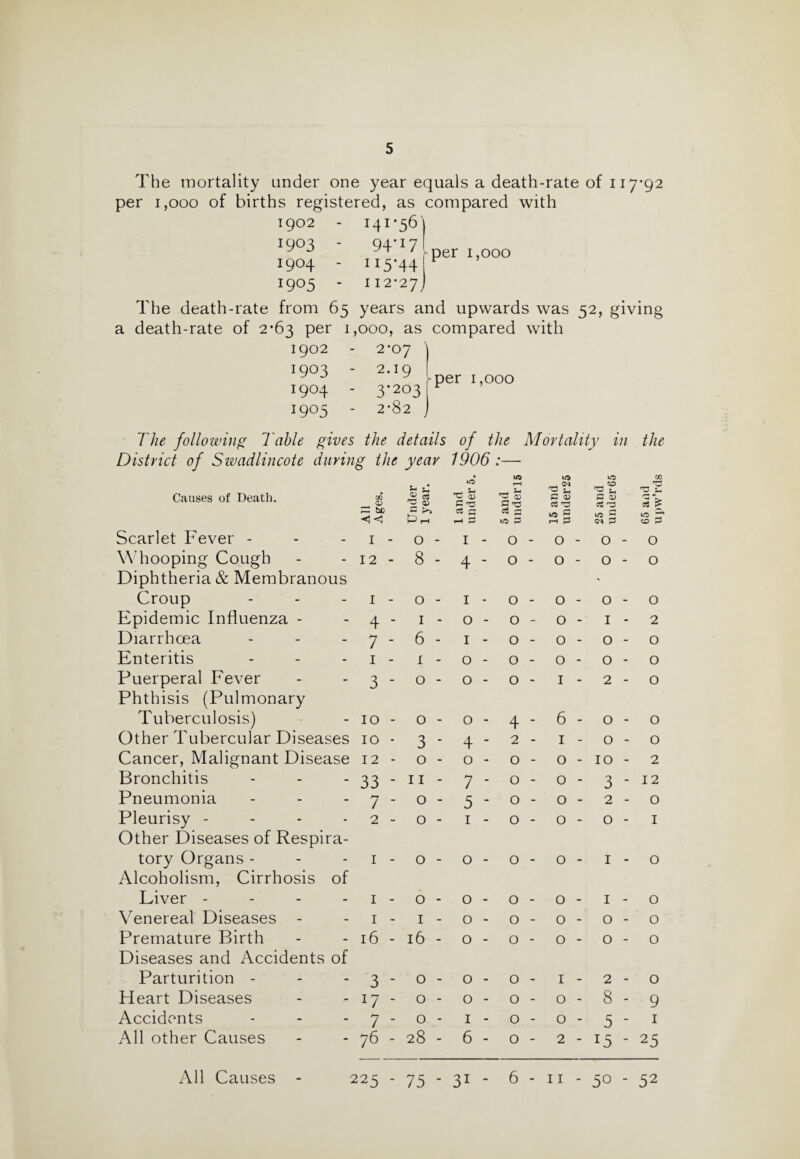 The mortality under one year equals a death-rate of 117-92 per 1,000 of births registered, as compared with The death-rate T902 I4I'5^| 1903 - 94*I7l1 1904 - 115'44 IJ I9°5 - 112-27] from 65 years an 63 per 1, 000, as i 1902 2-07 \ 1903 - 2.19 [ 1904 - 3-203 [ 1905 - 2-82 J per 1,000 compared with per 1,000 The following Table gives the details of the Mortality in the District of Swadlincote during the year 1906 :— Causes of Death. cc . V u c 10 ’C 03 c-o 10 T—^ ’P <X) P 'p V, *- P 03 St T3 10 r— & P <D P ^ Pi be a £3 c3 £3 P S r-H P ^ 2 P 10 s* CO P Scarlet Fever - 1 - 0 - 1 - 0 - O - 0 - 0 Whooping Cough 12 - 8 - 4 - 0 - O - 0 - 0 Diphtheria & Membranous Croup 1 - 0 - 1 - 0 - O - 0 - 0 Epidemic Influenza - 4 - 1 - 0 - 0 - O - I - 2 Diarrhoea 7 - 6 - 1 - 0 - O - 0 - O Enteritis 1 - 1 - 0 - 0 - O - 0 - O Puerperal Fever 3 - 0 - 0 - 0 - I - 2 - O Phthisis (Pulmonary Tuberculosis) 10 - 0 - 0 - 4 - 6 - O - O Other Tubercular Diseases 10 - 3 * 4 - 2 - 1 - O - O Cancer, Malignant Disease 12 - 0 - 0 - 0 - 0 - IO - 2 Bronchitis 33 - 11 - 7 - 0 - 0 - 3 - 12 Pneumonia 7 - 0 - 5 - 0 - 0 - 2 - O Pleurisy - 2 - 0 - 1 - 0 - 0 - 0 - I Other Diseases of Respira¬ tory Organs - 1 - 0 - 0 - 0 - 0 - 1 - O Alcoholism, Cirrhosis of Liver - 1 - 0 - 0 - 0 - 0 - 1 - O Venereal Diseases 1 - 1 - 0 - 0 - 0 - 0 - O Premature Birth 16 - 16 - 0 - 0 - 0 - 0 - O Diseases and Accidents of Parturition - 3 - 0 - 0 - 0 - 1 - 2 - 0 Heart Diseases *7 - 0 - 0 - 0 - 0 - 8 - 9 Accidents 7 - 0 - 1 - 0 - 0 - 5 - 1 All other Causes 76 - 28 - 6 - 0 - 2 - 15 - 25 All Causes - 225 - 75 - 3i - 6 - 11 - 50 - 52