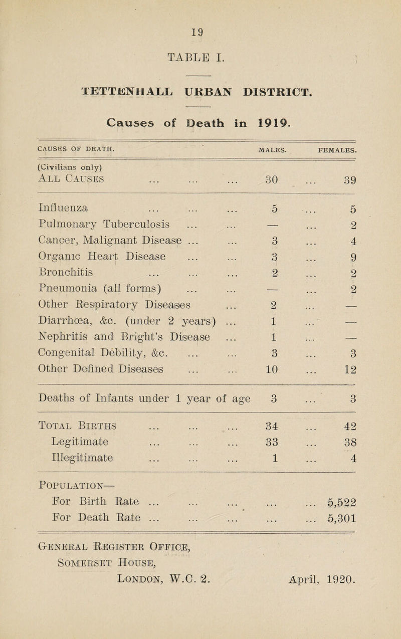 TABLE I. TETTKNH ALL URBAN DISTRICT. Causes of Death in 1919. CAUSES OF DEATH. MALES. FEMALES. (Civilians only) All Causes 30 39 Influenza 5 5 Pulmonary Tuberculosis — 2 Cancer, Malignant Disease ... 3 4 Organic Heart Disease 3 9 Bronchitis 2 2 Pneumonia (all forms) — 2 Other Respiratory Diseases 2 — Diarrhoea, &c. (under 2 years) ... 1 ...” — Nephritis and Bright’s Disease 1 — Congenital Debility, &c. 3 3 Other Defined Diseases 10 12 Deaths of Infants under 1 year of age 3 3 Total Births 34 42 Legitimate 33 38 Illegitimate 1 4 Population— For Birth Rate ... • • • ... 5,522 For Death Rate ... • • • ... 5,301 General Register Office Somerset House, London, W.C. >2. April, 1920.