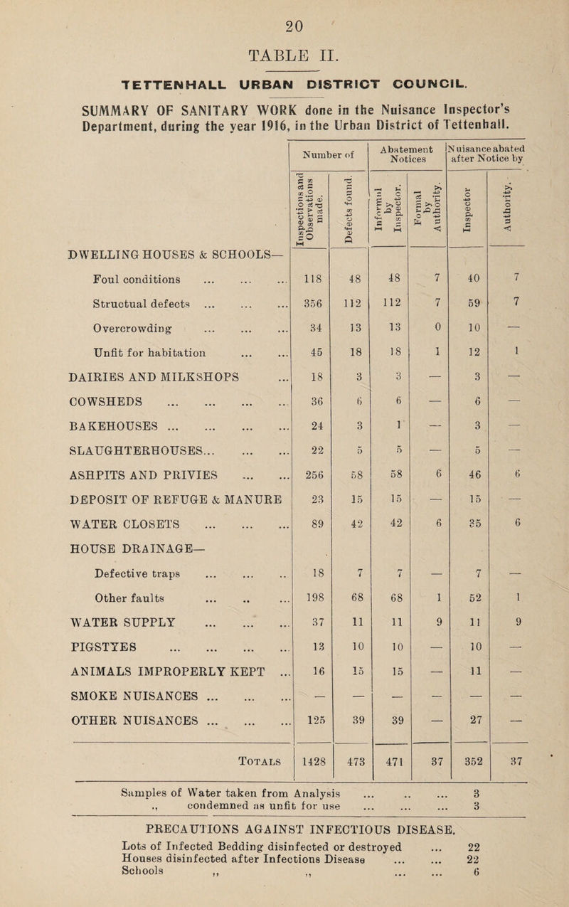 TABLE II. TETTENHALL URBAN DISTRICT COUNCIL. SUMMARY OF SANITARY WORK done in the Nuisance Inspector’s Department, during the year 1916, in the Urban District of Tettenhail. Number of Abatement Notices Nuisance abated after Notice by Inspections and Observations made. Defects found. Informal by Inspector. Formal by Authority. Inspector Authority. DWELLING HOUSES & SCHOOLS— Foul conditions 118 48 48 7 40 7 Structual defects 356 112 112 7 59 7 Overcrowding- 34 13 13 0 10 — Unfit for habitation 45 18 18 1 12 1 DAIRIES AND MILK8HOPS 18 3 3 — 3 — COWSHEDS . 36 6 6 — 6 —- BAKEHOUSES. 24 3 1* — 3 — SLAUGHTERHOUSES. 22 5 5 — 5 —- ASHPITS AND PRIVIES . 256 58 58 6 46 6 DEPOSIT OF REFUGE & MANURE 23 15 15 -— 1 5 — WATER CLOSETS . 89 42 42 6 35 6 HOUSE DRAINAGE— Defective traps 18 7 7 ■— 7 — Other faults 198 68 68 1 52 1 WATER SUPPLY . 37 11 11 9 11 9 PIGSTYES . 13 10 10 — 10 — ANIMALS IMPROPERLY KEPT ... 16 15 15 — 11 — SMOKE NUISANCES. — — — — — — OTHER NUISANCES. 125 39 39 — 27 — Totals 1428 473 471 37 352 37 Samples of Water taken from Analysis ... . 3 ., condemned as unfit for use ... ... ... 3 PRECAUTIONS AGAINST INFECTIOUS DISEASE. Lots of Infected Bedding- disinfected or destroyed ... 22 Houses disinfected after Infections Disease ... ... 22 Schools ,, „ . 6