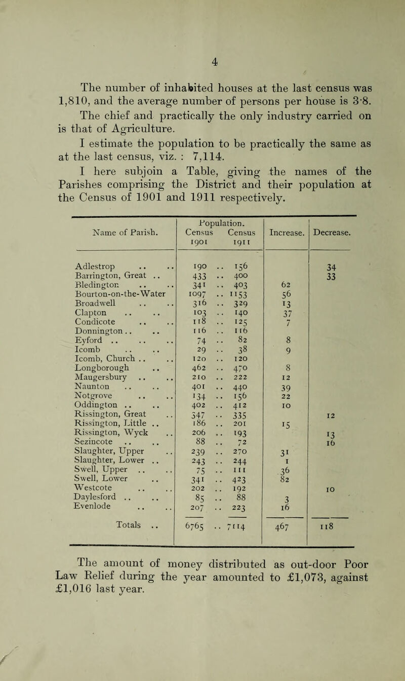 The number of inhabited houses at the last census was 1,810, and the average number of persons per house is 3'8. The chief and practically the only industry carried on is that of Agriculture. I estimate the population to be practically the same as at the last census, viz. ; 7,114. I here subjoin a Table, giving the names of the Parishes comprising the District and their population at the Census of 1901 and 1911 respectively. Name of Parish. Population. Census Census 1901 1911 Increase. Decrease. Adlestrop 190 .. 156 34 Barrington, Great .. 433 •• 400 33 Bledington 341 •• 403 62 Bourton-on-the-Water loqy .. ••S3 56 Broadwell 316 .. 329 •3 Clapton 103 .. 140 37 Condicote 1 r8 .. •25 7 Donnington .. [ 16 .. I 16 Eyford .. 74 •• 82 8 Icomb 29 .. 38 9 Icomb, Church .. 120 .. 120 Longborough 462 470 8 Maugersbury 210 .. 222 12 Naunton 401 440 39 Notgrove •34 •• •5& 22 Oddington .. 402 412 10 Kissing ton, Great 547 335 12 Rissington, Little .. 186 .. 2or •5 Rissington, Wj'ck 206 .. •93 13 Sezincote 88 .. 72 16 Slaughter, Upper 239 .. 270 3^ Slaughter, Lower .. 243 •• 244 I Swell, Upper 75 •• 111 36 Swell, Lower 341 •• 423 82 Westcote 202 102 10 Daylesford .. 85 .. 88 3 Evenlode 207 .. 223 16 Totals 6765 .. 7^^4 467 118 The amount of money distributed as out-door Poor Law Eelief during the year amounted to £1,073, against £1,016 last year.