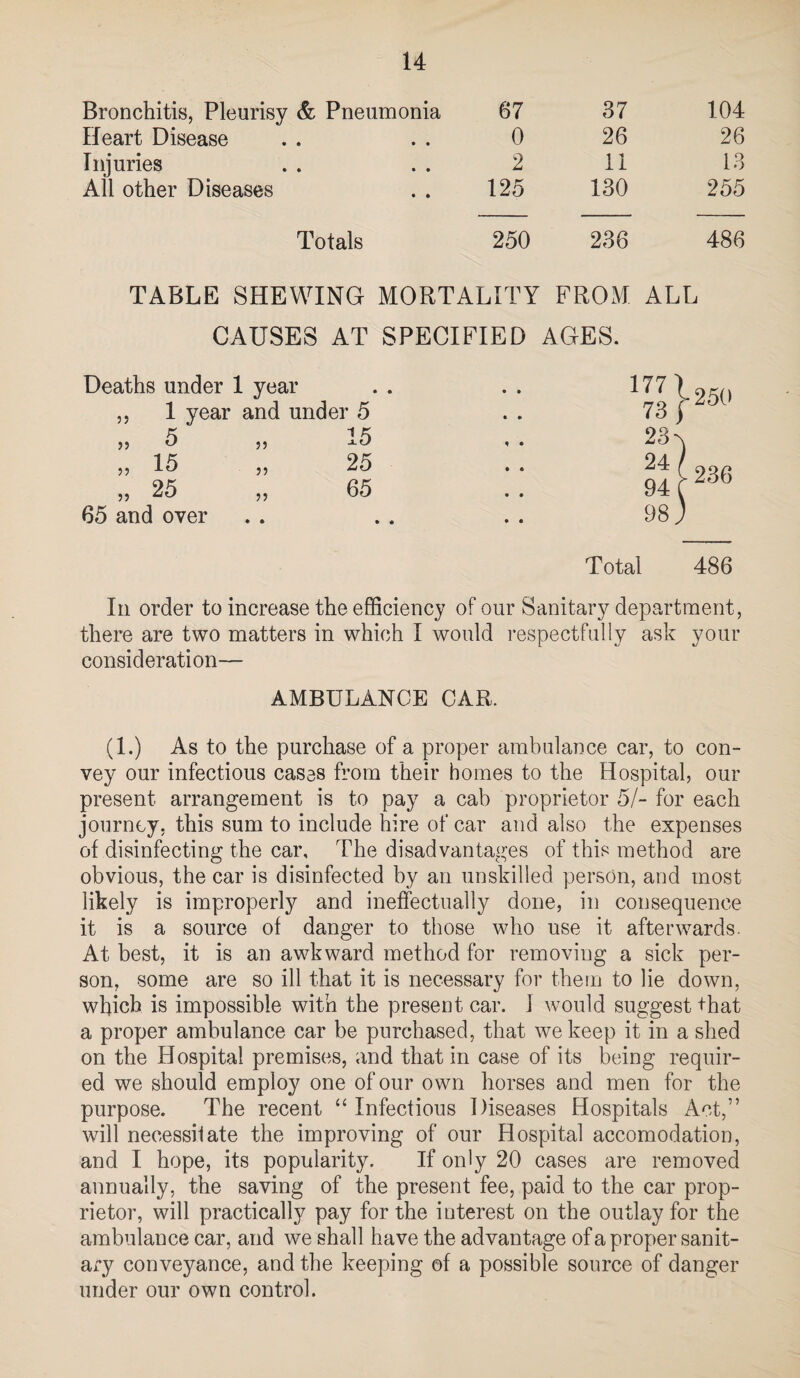 Bronchitis, Pleurisy & Pneumonia 67 37 104 Heart Disease 0 26 26 Injuries 2 11 13 All other Diseases 125 130 255 Totals 250 236 486 TABLE SHEWING MORTALITY FROM ALL CAUSES AT SPECIFIED AGES. Deaths under 1 year ,5 1 year and under 5 ,5 5 ,, 15 „ 15 „ 25 „ 25 „ 65 65 and over 23^ 24/ 941 98; 236 Total 486 In order to increase the efficiency of our Sanitary department, there are two matters in which I would respectfully ask your consideration— AMBULANCE CAR. (1.) As to the purchase of a proper ambulance car, to con¬ vey our infectious cases from their homes to the Hospital, our present arrangement is to pay a cab proprietor 5/- for each journey, this sum to include hire of car and also the expenses of disinfecting the car. The disadvantages of this method are obvious, the car is disinfected by an unskilled person, and most likely is improperly and ineffectually done, in consequence it is a source of danger to those who use it afterwards. At best, it is an awkward method for removing a sick per¬ son, some are so ill that it is necessary for them to lie down, which is impossible with the present car. 1 would suggest that a proper ambulance car be purchased, that we keep it in a shed on the Hospital premises, and that in case of its being requir¬ ed we should employ one of our own horses and men for the purpose. The recent “ Infectious Diseases Hospitals Act,” will necessitate the improving of our Hospital accomodation, and I hope, its popularity. If only 20 cases are removed annually, the saving of the present fee, paid to the car prop¬ rietor, will practically pay for the interest on the outlay for the ambulance car, and we shall have the advantage of a proper sanit¬ ary conveyance, and the keeping of a possible source of danger under our own control.