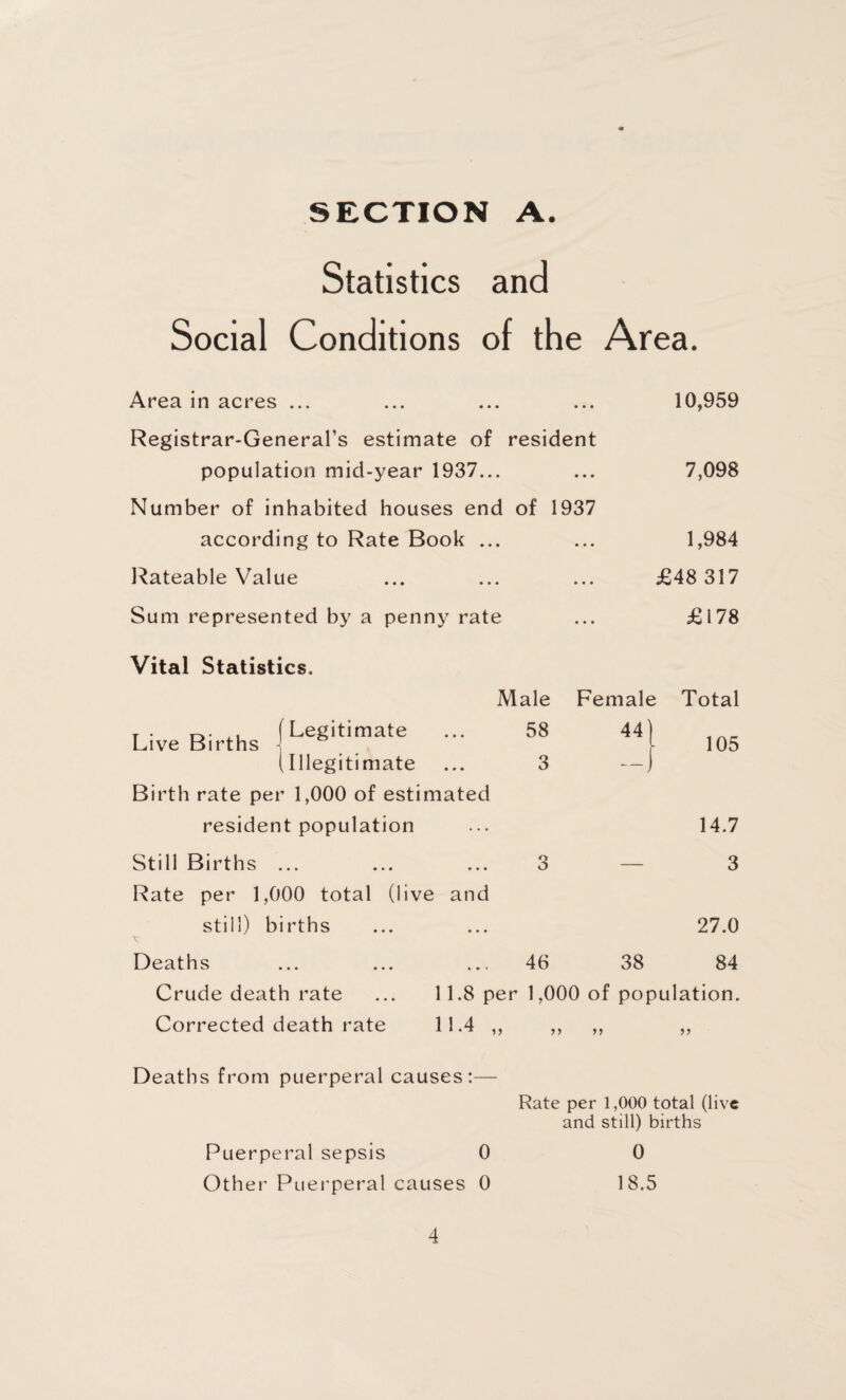 Statistics and Social Conditions of the Area. Area in acres ... ... ... ... 10,959 Registrar-General’s estimate of resident population mid-year 1937... ... 7,098 Number of inhabited houses end of 1937 according to Rate Book ... ... 1,984 Rateable Value ... ... ... £48 317 Sum represented by a penny rate ... £178 Vital Statistics. Male Female Total T • n• . * (Legitimate Live Births -! 58 44 - 105 (Illegitimate 3 — _ Birth rate per 1,000 of estimated resident population 14.7 Still Births ... 3 — 3 Rate per 1,000 total (live and still) births 27.0 Deaths 46 38 84 Crude death rate ... 11.8 per 1,000 of population. Corrected death rate 11.4 ,, ,, ,, „ Deaths from puerperal causes:— Rate per 1,000 total (live and still) births Puerperal sepsis 0 0 Other Puerperal causes 0 18.5