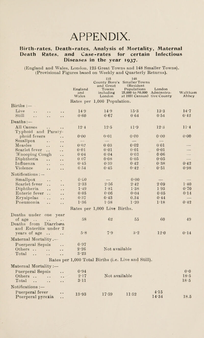 APPENDIX. Birth-rates, Death-rates, Analysis of Mortality, Maternal Death Rates, and Case-rates for certain Infectious Diseases in the year 1937. (England and Wales, London, 125 Great Towns and 148 Smaller Towns). (Provisional Figures based on Weekly and Quarterly Returns). 125 148 County Boro’s Smaller Towns England and Great Towns (Resident Populations London and including 25,000 to 50,000 Adminstra- Waltham Wales Rates per London at 1931 Census) 1,000 Population. tive County Abbey Births : — Live 14 9 14*9 15*3 13*3 14*7 Still 0-60 0*67 0-64 0 54 0*42 Deaths:— All Causes 124 12*5 11*9 12*3 11*4 Typhoid and Paraty- phoid fevers 0*00 0*01 0*00 o-oo 0*00 Smallpox — — — — Measles 002 0 03 0*02 0 01 — Scarlet fever 0-01 0*01 001 0*01 — Whooping Cough 0 04 004 0*03 0 06 — Diphtheria 0 07 0*08 005 0*05 •—- Influenza 0*45 0-39 0-42 0-38 0*42 Violence 0 54 0*45 0*42 0*51 0*98 Notifications : — Smallpox 0'G0 — 0*00 — — Scarlet fever 2*33 2*56 2*42 209 1*40 Diphtheria 1*49 1*81 1-38 1 93 0*70 Enteric fever 0 05 0*06 0-04 0 05 0T4 Erysipelas 0-37 0*43 0.34 0-44 — Pneumonia 1-36 Rates per 1*58 1,000 Live 1*20 Births. 1*18 0-42 Deaths under one vear of age 58 62 55 60 49 Deaths from Diarrheea and Enteritis under 2 years of age .. 5*8 7*9 3*2 12*0 0*14 Maternal Mortality.— Puerperal Sepsis Others .. Total 0-97 2-26 3*23 Not available Rates per 1,000 Total Births (i.e. Live and Still). Maternal Mortality :— Puerperal Sepsis 0*94 0*0 Others .. Total «. .. .. 2*17 3T1 Not available 18*5 18-5 Notifications :— Puerperal fever Puerperal pyrexia 13*93 17*59 11-52 415 14*34 18.5