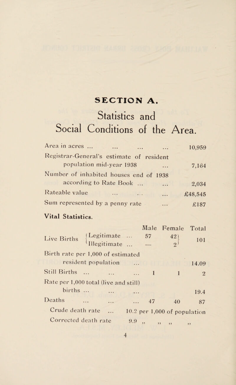 Statistics and Social Conditions of the Area. Area in acres ... • • • 10,959 Registrar-General’s estimate of resident population mid-year 1938 • • • 7,164 Number of inhabited houses end of 1938 according to Rate Book ... • • • 2,034 Rateable value • • • £48,545 Sum represented by a penny rate * * * £187 Vital Statistics. Male Femal e Total T • o- ,. 1 Legitimate ... Live Births j 'Illegitimate ... 57 42) 2 ^ 101 Birth rate per 1,000 of estimated resident population 14.09 Still Births 1 1 2 Rate per 1,000 total (live and still) births ... Deaths Crude death rate Corrected death rate 19.4 47 40 87 10.2 per 1,000 of population 9.9 ” n n 5?