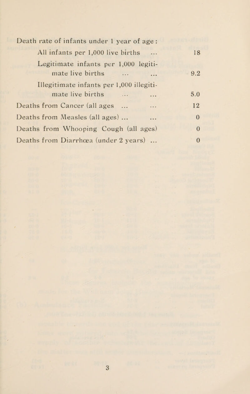 Death rate of infants under 1 year of age : All infants per 1,000 live births ... 18 Legitimate infants per 1,000 legiti¬ mate live births ... ... 9.2 Illegitimate infants per 1,000 illegiti¬ mate live births ... ... 5.0 Deaths from Cancer (all ages ... ... 12 Deaths from Measles (all ages) ... ... 0 Deaths from Whooping Cough (all ages) 0 Deaths from Diarrhoea (under 2 years) ... 0